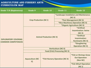 AGRICULTURE AND FISHERY ARTS
CURRICULUM MAP
Grade 7/8 (Exploratory) Grade 9 Grade 10 Grade 11 Grade 12
EXPLORATORY COVERING
COMMON COMPETENCIES
Crop Production (NC I)
*Landscape Installation and Maintenance
(NC II)
*Pest Management (NC II)
*Rice Machinery Operation (NC II)
*Organic Agriculture (NC II)
Animal Production (NC II)
*Artificial
Insemination: Swine
(NC II)
*Artificial
Insemination:
Ruminants (NC II)
*Slaughtering
Operation (NC II)
Horticulture (NC II)
Food (Fish) Processing (NC II)
Aquaculture (NC
II)
*Fish Nursery Operation (NC II)
*Fish or Shrimps Grow
Out Operation
(Non NC)
*Fish Wharf Operation
(NC I)
 