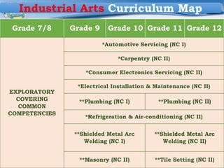 Region III
DIVISION OF BATAAN
Grade 7/8 Grade 9 Grade 10 Grade 11 Grade 12
EXPLORATORY
COVERING
COMMON
COMPETENCIES
*Automotive Servicing (NC I)
*Carpentry (NC II)
*Consumer Electronics Servicing (NC II)
*Electrical Installation & Maintenance (NC II)
**Plumbing (NC I) **Plumbing (NC II)
*Refrigeration & Air-conditioning (NC II)
**Shielded Metal Arc
Welding (NC I)
**Shielded Metal Arc
Welding (NC II)
**Masonry (NC II) **Tile Setting (NC II)
Industrial Arts Curriculum Map
 