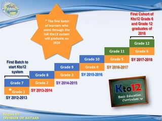 Region III
DIVISION OF BATAAN
Grade 7
Grade 8
Grade 9
Grade 10
Grade 11
Grade 12
*Grade 1
Grade 2
Grade 3
Grade 4
Grade 5
Grade 6
* The first batch
of learners who
went through the
full Kto12 system
will graduate on
2024
SY 2012-2013
SY 2013-2014
SY 2014-2015
SY 2015-2016
SY 2016-2017
SY 2017-2018
First Batch to
start Kto12
system
First Cohort of
Kto12 Grade 6
and Grade 12
graduates of
2018
 