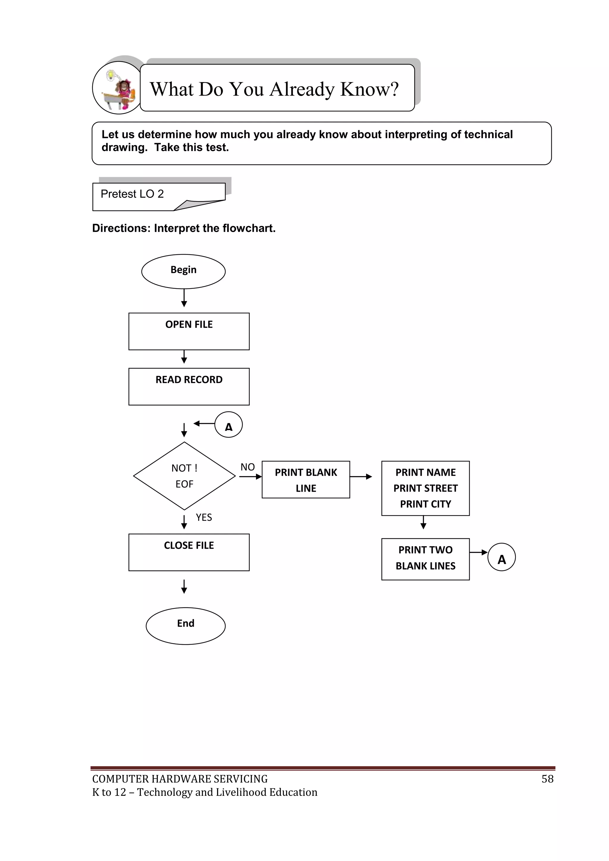 COMPUTER HARDWARE SERVICING 58
K to 12 – Technology and Livelihood Education
Directions: Interpret the flowchart.
Yes
What Do You Already Know?
Pretest LO 2
Let us determine how much you already know about interpreting of technical
drawing. Take this test.
Begin
READ RECORD
NOT !
EOF
CLOSE FILE
PRINT BLANK
LINE
End
OPEN FILE
NO
YES
PRINT NAME
PRINT STREET
PRINT CITY
A
A
PRINT TWO
BLANK LINES
 