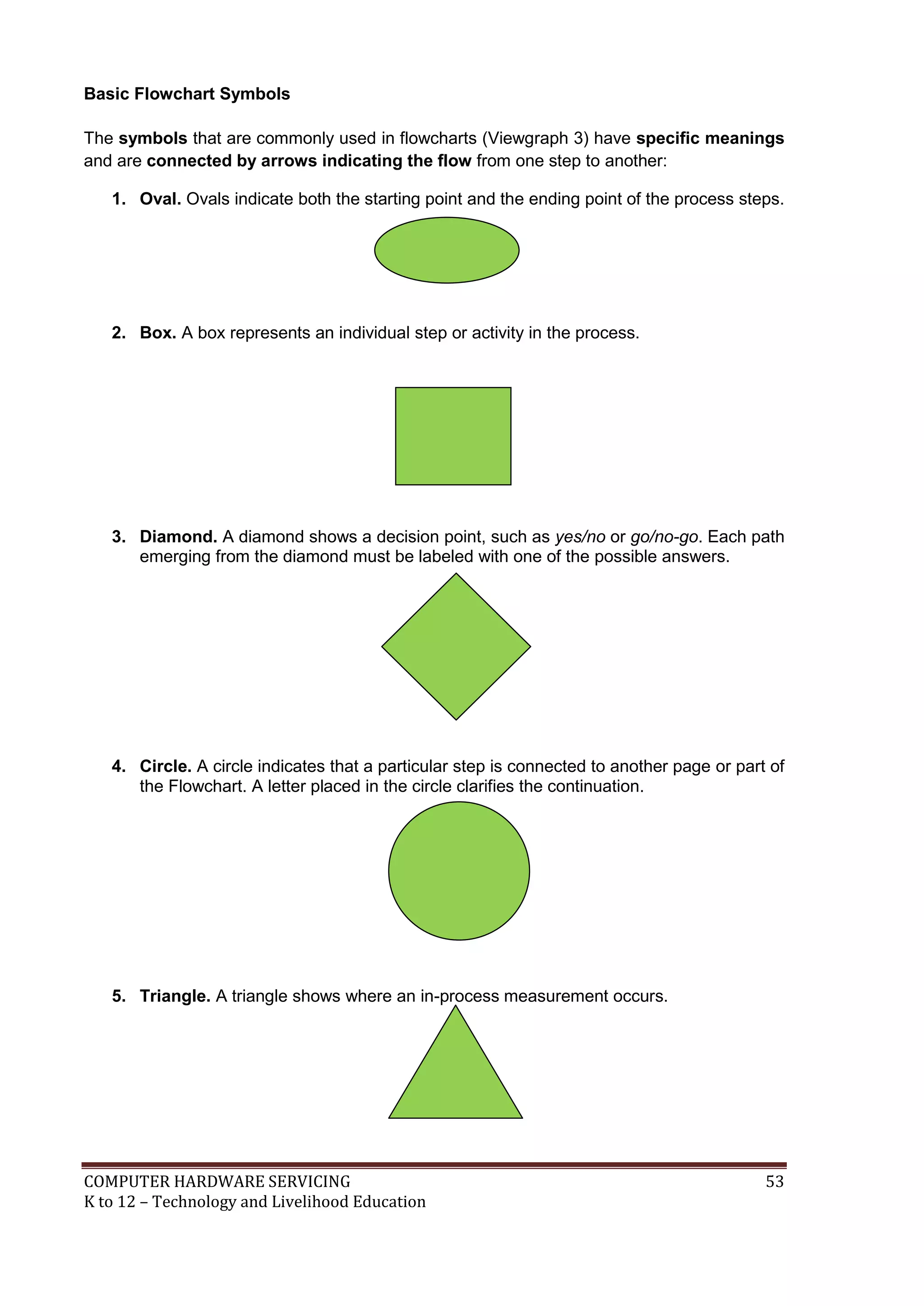COMPUTER HARDWARE SERVICING 53
K to 12 – Technology and Livelihood Education
Basic Flowchart Symbols
The symbols that are commonly used in flowcharts (Viewgraph 3) have specific meanings
and are connected by arrows indicating the flow from one step to another:
1. Oval. Ovals indicate both the starting point and the ending point of the process steps.
2. Box. A box represents an individual step or activity in the process.
3. Diamond. A diamond shows a decision point, such as yes/no or go/no-go. Each path
emerging from the diamond must be labeled with one of the possible answers.
4. Circle. A circle indicates that a particular step is connected to another page or part of
the Flowchart. A letter placed in the circle clarifies the continuation.
5. Triangle. A triangle shows where an in-process measurement occurs.
 