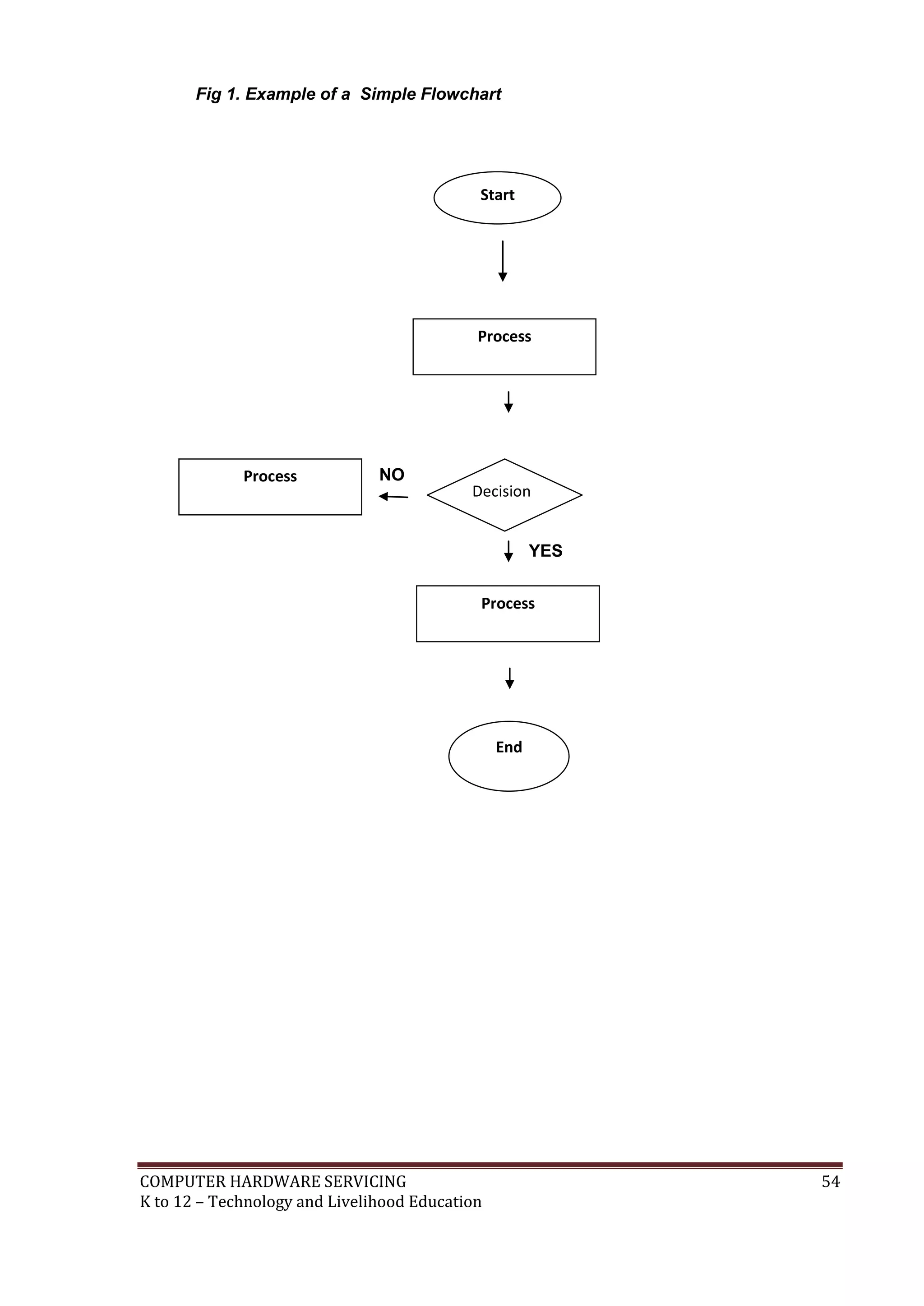 COMPUTER HARDWARE SERVICING 54
K to 12 – Technology and Livelihood Education
Fig 1. Example of a Simple Flowchart
NO Yes
YES
Start
Process
Decision
Process
Process
End
 