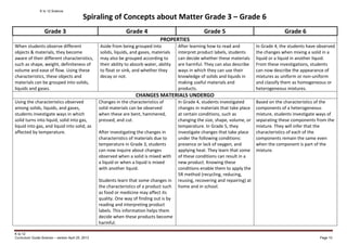 K to 12 Science
K to 12
Curriculum Guide Science – version April 25, 2013 Page 10
Grade 3 Grade 4 Grade 5 Grade 6
PROPERTIES
When students observe different
objects & materials, they become
aware of their different characteristics,
such as shape, weight, definiteness of
volume and ease of flow. Using these
characteristics, these objects and
materials can be grouped into solids,
liquids and gases.
Aside from being grouped into
solids, liquids, and gases, materials
may also be grouped according to
their ability to absorb water, ability
to float or sink, and whether they
decay or not.
After learning how to read and
interpret product labels, students
can decide whether these materials
are harmful. They can also describe
ways in which they can use their
knowledge of solids and liquids in
making useful materials and
products.
In Grade 4, the students have observed
the changes when mixing a solid in a
liquid or a liquid in another liquid.
From these investigations, students
can now describe the appearance of
mixtures as uniform or non-uniform
and classify them as homogeneous or
heterogeneous mixtures.
CHANGES MATERIALS UNDERGO
Using the characteristics observed
among solids, liquids, and gases,
students investigate ways in which
solid turns into liquid, solid into gas,
liquid into gas, and liquid into solid, as
affected by temperature.
Changes in the characteristics of
solid materials can be observed
when these are bent, hammered,
pressed, and cut.
After investigating the changes in
characteristics of materials due to
temperature in Grade 3, students
can now inquire about changes
observed when a solid is mixed with
a liquid or when a liquid is mixed
with another liquid.
Students learn that some changes in
the characteristics of a product such
as food or medicine may affect its
quality. One way of finding out is by
reading and interpreting product
labels. This information helps them
decide when these products become
harmful.
In Grade 4, students investigated
changes in materials that take place
at certain conditions, such as
changing the size, shape, volume, or
temperature. In Grade 5, they
investigate changes that take place
under the following conditions:
presence or lack of oxygen, and
applying heat. They learn that some
of these conditions can result in a
new product. Knowing these
conditions enable them to apply the
5R method (recycling, reducing,
reusing, recovering and repairing) at
home and in school.
Based on the characteristics of the
components of a heterogeneous
mixture, students investigate ways of
separating these components from the
mixture. They will infer that the
characteristics of each of the
components remain the same even
when the component is part of the
mixture.
Spiraling of Concepts about Matter Grade 3 – Grade 6
 