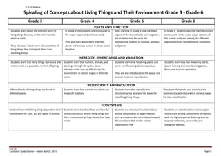 K to 12 Science
K to 12
Curriculum Guide Science – version April 25, 2013 Page 12
Grade 3 Grade 4 Grade 5 Grade 6
PARTS AND FUNCTION
Students learn about the different parts of
living things focusing on the more familiar
external parts.
They also learn about some characteristics of
living things that distinguish them from
nonliving things.
In Grade 4, the students are introduced to
the major organs of the human body.
They also learn about parts that help
plants and animals survive in places where
they live.
After learning in Grade 4 how the major
organs of the human body work together,
the students now focus on the
reproductive systems of humans, animals,
and plants.
In Grade 6, students describe the interactions
among parts of the major organ systems of
the human body and among the different
organ systems of representative organisms.
HEREDITY: INHERITANCE AND VARIATION
Students learn that living things reproduce and
certain traits are passed on to their offspring.
Students learn that humans, animals, and
plants go through life cycles. Some
inherited traits may be affected by the
environment at certain stages in their life
cycles.
Students learn how flowering plants and
some non-flowering plants reproduce.
They are also introduced to the sexual and
asexual modes of reproduction.
Students learn how non-flowering plants
(spore-bearing and cone-bearing plants,
ferns, and mosses) reproduce.
BIODIVERSITY AND EVOLUTION
Different kinds of living things are found in
different places.
Students learn that animals and plants live
in specific habitats.
Students learn that reproductive
structures serve as one of the bases for
classifying living things.
They learn that plants and animals share
common characteristics which serve as bases
for their classification.
ECOSYSTEMS
Students learn that living things depend on their
environment for food, air, and water to survive.
Students learn that beneficial and harmful
interactions occur among living things and
their environment as they obtain their basic
needs.
Students are introduced to interactions
among components of larger habitats
such as estuaries and intertidal zones and
the conditions that enable certain
organisms to live.
Students are introduced to more complex
interactions among components of habitats
with the highest species diversity such as
tropical rainforests, coral reefs, and
mangrove swamps.
Spiraling of Concepts about Living Things and Their Environment Grade 3 - Grade 6
 
