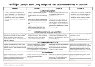 K to 12 Science
K to 12
Curriculum Guide Science – version April 25, 2013 Page 13
Grade 7 Grade 8 Grade 9 Grade 10
PARTS AND FUNCTION
In Grade 7, students are introduced to the
levels of organization in the human body and
other organisms. They learn that organisms
consist of cells, most of which are grouped
into organ systems that perform specialized
functions.
In Grade 8, students learn how the body breaks
down food into forms that can be absorbed
through the digestive system and transported to
cells.
Students learn that gases are exchanged through
the respiratory system. This provides the oxygen
needed by cells to release the energy stored in
food.
They also learn that dissolved wastes are
removed through the urinary system; solid
wastes are eliminated through the excretory
system.
Students learn the coordinated functions
of the digestive, respiratory, and
circulatory systems.
They also learn that nutrients enter the
bloodstream and combine with oxygen
that was taken in through the respiratory
system. Together, they are transported to
the cells where oxygen is used to release
the stored energy.
Students learn that organisms have feedback
mechanisms which are coordinated by the
nervous and endocrine systems. These
mechanisms help the organisms maintain
homeostasis to reproduce and survive.
HEREDITY:INHERITANCE AND VARIATION
After learning how flowering and non-flowering
plants reproduce, Grade 7 students learn that
asexual reproduction results in genetically
identical offspring whereas sexual reproduction
gives rise to variation.
Students learn the process of cell division
by mitosis and meiosis. They understand
that meiosis is an early step in sexual
reproduction that leads to variation.
Students learn the structure of genes and
chromosomes, and the functions they
perform in the transmission of traits from
parents to offspring.
Students are introduced to the structure of the DNA
molecule and its function.
They also learn that changes that take place in sex cells
are inherited while changes in body cells are not
passed on.
BIODIVERSITY AND EVOLUTION
Students learn that the cells in similar tissues
and organs in other animals are similar to those
in human beings but differ somewhat from cells
found in plants.
Students learn that species refers to a group of
organisms that can mate with one another to
produce fertile offspring. They learn that
biodiversity is the collective variety of species living
in an ecosystem. This serves as an introduction to
the topic on hierarchical taxonomic system.
Students learn that most species that have
once existed are now extinct. Species
become extinct when the environment
changes and they fail to adapt.
Students revisit the mechanisms involved in the
inheritance of traits and the changes that result from
these mechanisms. Students explain how natural
selection has produced a succession of diverse new
species. Variation increases the chance of living things
to survive in a changing environment.
ECOSYSTEMS
Students learn that interactions occur among the
different levels of organization in ecosystems.
Organisms of the same kind interact with each other to
form populations; populations interact with other
populations to form communities.
Students learn how energy is transformed
and how materials are cycled in
ecosystems.
Students learn how plants capture energy from the
Sun and store energy in sugar molecules
(photosynthesis). This stored energy is used by
cells during cellular respiration. These two
processes are related to each other.
Students investigate the impact of human activities
and other organisms on ecosystems.
They learn how biodiversity influences the stability of
ecosystems.
Spiraling of Concepts about Living Things and Their Environment Grade 7 – Grade 10
 