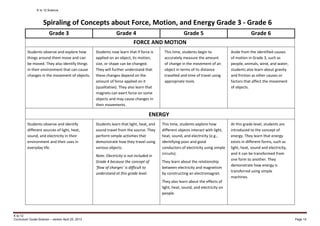K to 12 Science
K to 12
Curriculum Guide Science – version April 25, 2013 Page 14
Grade 3 Grade 4 Grade 5 Grade 6
FORCE AND MOTION
Students observe and explore how
things around them move and can
be moved. They also identify things
in their environment that can cause
changes in the movement of objects.
Students now learn that if force is
applied on an object, its motion,
size, or shape can be changed.
They will further understand that
these changes depend on the
amount of force applied on it
(qualitative). They also learn that
magnets can exert force on some
objects and may cause changes in
their movements.
This time, students begin to
accurately measure the amount
of change in the movement of an
object in terms of its distance
travelled and time of travel using
appropriate tools.
Aside from the identified causes
of motion in Grade 3, such as
people, animals, wind, and water,
students also learn about gravity
and friction as other causes or
factors that affect the movement
of objects.
ENERGY
Students observe and identify
different sources of light, heat,
sound, and electricity in their
environment and their uses in
everyday life.
Students learn that light, heat, and
sound travel from the source. They
perform simple activities that
demonstrate how they travel using
various objects.
Note: Electricity is not included in
Grade 4 because the concept of
‘flow of charges’ is difficult to
understand at this grade level.
This time, students explore how
different objects interact with light,
heat, sound, and electricity (e.g.,
identifying poor and good
conductors of electricity using simple
circuits).
They learn about the relationship
between electricity and magnetism
by constructing an electromagnet.
They also learn about the effects of
light, heat, sound, and electricity on
people.
At this grade level, students are
introduced to the concept of
energy. They learn that energy
exists in different forms, such as
light, heat, sound and electricity,
and it can be transformed from
one form to another. They
demonstrate how energy is
transferred using simple
machines.
Spiraling of Concepts about Force, Motion, and Energy Grade 3 - Grade 6
 