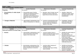 K to 12 Science
K to 12
Curriculum Guide Science – version April 25, 2013 Page 18
Grade 3 – Matter
FIRST QUARTER/FIRST GRADING PERIOD
Content Content Standards Performance Standards Learning Competencies
Properties
 Characteristics of solids, liquids
& gases
The Learner…
 demonstrates ways of sorting
materials and describing them as
solid, liquid or gas based on
properties such as having definite
shape and volume, and ease of
flow
The Learner…
 describes ways of proper use and
handling of common solids and
liquids found at home and school
The Learner…
 classifies objects and
materials as solids, liquids
and gases based on their
characteristics
 Changes in Materials  demonstrates understanding of the
effects of temperature on materials
 construct a device/practice ways
that can control temperature to
prevent solids from changing to
liquids or vice versa
 investigates changes in
solids and liquids when
temperature changes
Grade 3 – Living Things and Their Environment
SECOND QUARTER/SECOND GRADING PERIOD
Content Content Standards Performance Standards Learning Competencies
Parts and Functions of Living Things
 Humans
The Learner…
 demonstrates understanding on the
parts and functions of the sense
organs of the human body
The Learner…
 practices healthful habits to
protect and keep the sense organs
of the human body healthy
The Learner…
 identifies the sense organs of
the human body
 describes the parts and
functions of the sense organs
of the human body
 communicates healthful
practices to protect the sense
organs using multimedia/non-
multimedia resources
 Animals  demonstrates understanding of the
parts of animals and their functions
and the importance of animals to
humans
 practices safety measures of
handling animals
 practices proper ways of taking
care of animals
 identifies and describes
animals in the environment
 identifies the parts and
functions of animals
 groups or classifies animals
 
