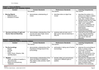 K to 12 Science
K to 12
Curriculum Guide Science – version April 25, 2013 Page 20
Grade 3 – Force and Motion
THIRD QUARTER/THIRD GRADING PERIOD
Content Content Standards Performance Standards Learning Competencies
 Moving Objects
- Reference point
- Indicators of motion
The Learner…
 demonstrates understanding of
motion
The Learner…
 describes when an object has
moved
The Learner…
 describes the position of a
person or an object in relation
to a reference point (e.g.,
chair, door, another person)
 identifies things that can make
objects move (e.g. people,
water, wind, magnets)
 compares and contrasts the
movements of objects (e.g.
faster/slower,
forward/backward,
stretching/compressing)
 Sources and Uses of Light and
Sound, Heat and Electricity
 demonstrates understanding of the
sources and uses of light, sound,
heat and electricity
 practices safe and wise use of
light, sound, heat and electricity in
daily life
 observes sources of light and
sound, heat and electricity
 identifies different uses of
light, sound, heat and
electricity
Grade 3 – Earth and Space
FOURTH QUARTER/FOURTH GRADING PERIOD
Content Content Standards Performance Standards Learning Competencies
 The Surroundings
- People
- Animals
- Plants
- Lakes, Rivers, Streams, Hills
and Mountains
The Learner…
 demonstrates understanding of the
importance of things found in the
surroundings
The Learner…
 participates in taking care of his/her
surroundings
The Learner…
 observes the surroundings at
home, in school, in the
community, in the locality
(town, city, province)
 relates the importance of the
surroundings to people and
other living things
 Weather
- Types and effects of weather in
the community
- Safety and precautionary
measures
 demonstrates understanding of the
types and effects of weather as
they relate to daily activities, health
and safety
 decides safety and precautionary
measures in different types of
weather
 describes the changes in the
weather over a period of time
 communicates how different
types of weather affect
activities in the community
 