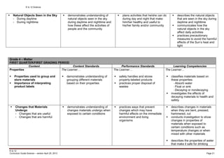 K to 12 Science
K to 12
Curriculum Guide Science – version April 25, 2013 Page 21
Grade 4 – Matter
FIRST QUARTER/FIRST GRADING PERIOD
Content Content Standards Performance Standards Learning Competencies
Properties
 Properties used to group and
store materials
 Importance of interpreting
product labels
The Learner…
 demonstrates understanding of
grouping different materials
based on their properties
The Learner…
 safely handles and stores
properly-labeled products
 practices proper disposal of
wastes
The Learner…
 classifies materials based on
these properties:
- Absorb water
- Float or sink
- Decaying or nondecaying
 investigates the effects of
decaying materials to health and
safety
 Changes that Materials
Undergo
- Changes that are useful
- Changes that are harmful
 demonstrates understanding of
changes materials undergo when
exposed to certain conditions
 practices ways that prevent
changes which may have
harmful effects on the immediate
environment and living
organisms
 describes changes in materials
when they are bent, pressed,
hammered, cut
 conducts investigation to show
changes in properties of
materials when exposed to
certain conditions such as
temperature changes or when
mixed with other materials
 describes the properties of water
that make it safe for drinking
 Natural Objects Seen in the Sky
- During daytime
- During nighttime
 demonstrates understanding of
natural objects seen in the sky
during daytime and nighttime and
how these affect the activities of
people and the community
 plans activities that he/she can do
during day and night that make
him/her healthy and useful to
his/her family and/or community
 describes the natural objects
that are seen in the sky during
daytime and nighttime
 communicates how the
natural objects in the sky
affect daily activities
 practices precautionary
measures to avoid the harmful
effects of the Sun’s heat and
light
 