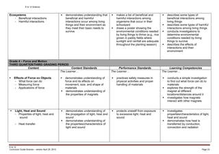 K to 12 Science
K to 12
Curriculum Guide Science – version April 25, 2013 Page 23
Ecosystems
- Beneficial interactions
- Harmful interactions
 demonstrates understanding that
beneficial and harmful
interactions occur among living
things and their environment as
they meet their basic needs to
survive
 makes a list of beneficial and
harmful interactions among
organisms that occur in their
schoolyard
 draws a poster showing the
environmental conditions needed
by living things to thrive (e.g., rice
grown in paddy fields where
sunlight and rainfall are adequate
throughout the planting season)
 describes some types of
beneficial interactions among
living things
 describes some types of harmful
interactions among living things
 conducts investigations to
determine environmental
conditions needed by living
things to survive
 describes the effects of
interactions and their
environment
Grade 4 – Force and Motion
THIRD QUARTER/THIRD GRADING PERIOD
Content Content Standards Performance Standards Learning Competencies
 Effects of Force on Objects
- What force can do
- Measuring force
- Applications of force
The Learner…
 demonstrates understanding of
force and its effects on
movement, size, and shape of
materials
 demonstrates understanding of
the properties of magnets
The Learner…
 practices safety measures in
physical activities and proper
handling of materials
The Learner…
 conducts a simple investigation
to find out what force can do to
materials
 explores the strength of the
magnet at different
locations/distances around it
 investigates how magnets
interact with other magnets
 Light, Heat and Sound
- Properties of light, heat and
sound
- Heat transfer
 demonstrates understanding of
the propagation of light, heat and
sound
 demonstrates understanding of
the properties/characteristics of
light and sound
 protects oneself from exposure
to excessive light, heat and
sound
 investigates
properties/characteristics of light,
heat and sound
 demonstrates how heat is
transferred by conduction,
convection and radiation
 