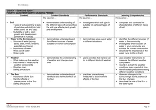 K to 12 Science
K to 12
Curriculum Guide Science – version April 25, 2013 Page 24
Grade 4 – Earth and Space
FOURTH QUARTER/FOURTH GRADING PERIOD
Content Content Standards Performance Standards Learning Competencies
 Soil
- Types of soil according to size
of particles and ability to hold
water (sand, silt and clay)
- Suitability of soil to plant
growth and development
(presence of humus)
The Learner…
 demonstrates understanding of
the different types of soil and how
the soil type affects plant growth
and development
The Learner…
 investigates which soil type is
suitable for particular types of
plants
The Learner…
 compares and contrasts the
characteristics of different types
of soil
 Water in the Environment
- Sources of water (spring,
lakes, seas, rivers, streams,
waterfalls and dams)
- Importance of water
- Wise use of water
- Water cycle
 demonstrates understanding of
the different sources of water
suitable for human consumption
 demonstrates wise use of water
in different situations
 identifies the different sources of
water in the community
 investigates which sources of
water in your community are
suitable for human consumption
 describes the importance of the
water cycle to life on Earth
 Weather
- What makes up the weather
- Instruments to measure the
weather components
- Weather chart
- Safety precautions
 demonstrates the understanding
of weather and changes over
time
 plans activities that he/she can
do in different kinds of weather
 uses weather instruments to
measure the different weather
components
 record in a chart the weather
conditions over a period of time
 identify safety precautions during
different weather conditions
 The Sun
- Importance of the Sun
- Harmful effects of
overexposure to the Sun
- Safety precautions
 demonstrates understanding of
beneficial and harmful effects of
the Sun
 practices precautionary
measures to avoid harmful
effects of the Sun
 observes changes in the
surroundings as the position of
the Sun changes
 describes the role of the Sun in
the water cycle
 