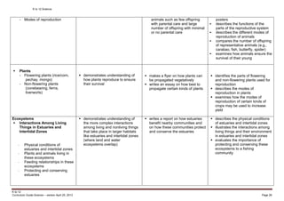 K to 12 Science
K to 12
Curriculum Guide Science – version April 25, 2013 Page 26
- Modes of reproduction animals such as few offspring
with parental care and large
number of offspring with minimal
or no parental care
posters
 describes the functions of the
parts of the reproductive system
 describes the different modes of
reproduction of animals
 compares the number of offspring
of representative animals (e.g.,
carabao, fish, butterfly, spider)
 examines how animals ensure the
survival of their young
 Plants
- Flowering plants (rice/corn,
pechay, mongo)
- Non-flowering plants
(conebearing, ferns,
liverworts)
 demonstrates understanding of
how plants reproduce to ensure
their survival
 makes a flyer on how plants can
be propagated vegetatively
 writes an essay on how best to
propagate certain kinds of plants
 identifies the parts of flowering
and non-flowering plants used for
reproduction
 describes the modes of
reproduction in plants
 examines how the modes of
reproduction of certain kinds of
crops may be used to increase
yield
Ecosystems
 Interactions Among Living
Things in Estuaries and
Intertidal Zones
- Physical conditions of
estuaries and intertidal zones
- Plants and animals living in
these ecosystems
- Feeding relationships in these
ecosystems
- Protecting and conserving
estuaries
 demonstrates understanding of
the more complex interactions
among living and nonliving things
that take place in larger habitats
like estuaries and intertidal zones
(where land and water
ecosystems overlap)
 writes a report on how estuaries
benefit nearby communities and
on how these communities protect
and conserve the estuaries
 describes the physical conditions
of estuaries and intertidal zones
 illustrates the interactions among
living things and their environment
in estuaries and intertidal zones
 evaluates the importance of
protecting and conserving these
ecosystems to a fishing
community
 