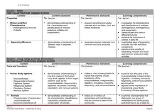 K to 12 Science
K to 12
Curriculum Guide Science – version April 25, 2013 Page 29
Grade 6 – Matter
FIRST QUARTER/FIRST GRADING PERIOD
Content Content Standards Performance Standards Learning Competencies
Properties
 Mixture and their
Characteristics
- Heterogeneous mixtures
- Colloids
The Learner…
 demonstrates understanding of
the characteristics and
classifications of mixtures
(solutions, colloids and
suspensions)
The Learner…
 prepares beneficial and useful
mixtures such as drinks, food, and
herbal medicines
The Learner…
 investigates the characteristics
and classifications of mixtures
(homogeneous, heterogeneous
and suspension)
 communicates the uses of
different mixtures
 explains the importance of
colloids in daily life
 Separating Mixtures  demonstrates understanding of
different ways to separate
mixtures
 separates desired materials from
common and local products
 investigates ways of separating
mixtures into their individual
components
 reports on the benefits of
separating mixtures from local
and common products in daily
activities
Grade 6 – Living Things and Their Environment
SECOND QUARTER/SECOND GRADING PERIOD
Content Content Standards Performance Standards Learning Competencies
Parts and Functions
 Human Body Systems
- Musculoskeletal
- Integumentary System
- Digestive System
- Respiratory System
- Circulatory System
- Nervous System
The Learner…
 demonstrates understanding of
how the organs of the human
body work together to form organ
systems such as the
musculoskeletal, integumentary,
digestive, circulatory, excretory,
respiratory, and nervous systems
The Learner…
 makes a chart showing healthful
habits that promote proper
functioning of the
musculoskeletal, integumentary,
digestive, circulatory, excretory,
respiratory, and nervous systems
The Learner…
 explains how the parts of the
musculoskeletal, integumentary,
digestive, circulatory, excretory,
respiratory, and nervous systems
work together
 reports on the importance of
maintaining proper body
functioning of these systems
 Animals
- Characteristics of vertebrates
and invertebrates
- Economic importance of
 demonstrates understanding of
the characteristics, classifications,
importance, protection and
conservation of animals
 makes an inventory of
vertebrates and invertebrates
that are commonly seen in the
community
 examines characteristics that
distinguish one group of
vertebrates from other groups
and which serve as a basis for
 