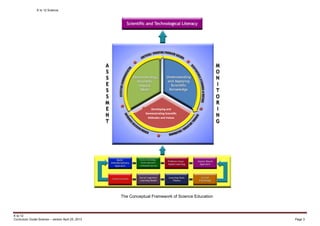 K to 12 Science
K to 12
Curriculum Guide Science – version April 25, 2013 Page 3
The Conceptual Framework of Science Education
Developing and
Demonstrating Scientific
Attitudes and Values
 