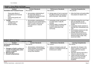 K to 12 Science
K to 12
Curriculum Guide Science – version April 25, 2013 Page 31
Grade 6 – Force, Motion and Energy
THIRD QUARTER/THIRD GRADING PERIOD
Content Content Standards Performance Standards Learning Competencies
Gravitation and Frictional Forces
- Observable effects of
gravitational and frictional
force
- Overcoming gravity and
friction
The Learner…
 demonstrates understanding of
the observable effects of
gravitational and frictional forces
on people and objects
The Learner…
 devices ways on how to overcome
the effects of friction and gravity in
performing tasks / daily activities
The Learner…
 infers that friction and gravity affect
how people and objects move
 Energy
- Energy forms and
transformation
- Simple machines
 demonstrates understanding of
energy forms and transformations,
kinds of simple machines and
their importance in daily life
activities
 manipulates simple machines to
do certain tasks in daily life
activities
 practices safety in handling tools
or simple machines found in
school, at home and in the
community
 infers that energy like sound, heat,
light and electricity can be
transformed from one form to
another
 manipulates simple machines to
describe their characteristics and
uses
 demonstrates practical and safe
use of simple machines
 identifies electrical devices at
home and school that converts
electrical energy to light, heat,
sound and motion
Grade 6 – Earth and Space
FOURTH QUARTER/FOURTH GRADING PERIOD
Content Content Standards Performance Standards Learning Competencies
Earthquakes and Volcanic
Eruptions
 Changes on Earth’s surface as
a result of earthquakes and/or
volcanic eruptions
 Warning signs
 Disaster preparedness
The Learner…
 demonstrates understanding of
natural disasters and knowledge
of emergency preparedness
during these disasters
The Learner…
 makes an emergency plan and
prepares an emergency kit for use
at home and in school
The Learner…
 describes the changes in the
Earth’s surface as a result of
earthquakes and volcanic
eruptions
 describes warning signs that a
volcano is about to erupt
 makes informed decisions on
what to do during and after
earthquakes and volcanic
eruptions
 