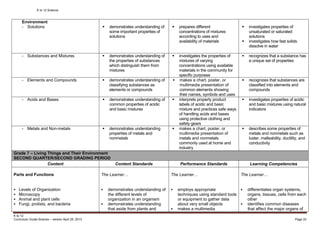 K to 12 Science
K to 12
Curriculum Guide Science – version April 25, 2013 Page 33
Environment
- Solutions  demonstrates understanding of
some important properties of
solutions
 prepares different
concentrations of mixtures
according to uses and
availability of materials
 investigates properties of
unsaturated or saturated
solutions
 investigates how fast solids
dissolve in water
- Substances and Mixtures  demonstrates understanding of
the properties of substances
which distinguish them from
mixtures
 investigates the properties of
mixtures of varying
concentrations using available
materials in the community for
specific purposes
 recognizes that a substance has
a unique set of properties
- Elements and Compounds  demonstrates understanding of
classifying substances as
elements or compounds
 makes a chart, poster, or
multimedia presentation of
common elements showing
their names, symbols and uses
 recognizes that substances are
classified into elements and
compounds
- Acids and Bases  demonstrates understanding of
common properties of acidic
and basic mixtures
 interprets properly product
labels of acidic and basic
mixture and practices safe ways
of handling acids and bases
using protective clothing and
safety gears
 investigates properties of acidic
and basic mixtures using natural
indicators
- Metals and Non-metals  demonstrates understanding
properties of metals and
nonmetals
 makes a chart, poster, or
multimedia presentation of
metals and nonmetals
commonly used at home and
industry
 describes some properties of
metals and nonmetals such as
luster, malleability, ductility, and
conductivity
Grade 7 – Living Things and Their Environment
SECOND QUARTER/SECOND GRADING PERIOD
Content Content Standards Performance Standards Learning Competencies
Parts and Functions
 Levels of Organization
 Microscopy
 Animal and plant cells
 Fungi, protists, and bacteria
The Learner…
 demonstrates understanding of
the different levels of
organization in an organism
 demonstrates understanding
that aside from plants and
The Learner…
 employs appropriate
techniques using standard tools
or equipment to gather data
about very small objects
 makes a multimedia
The Learner…
 differentiates organ systems,
organs, tissues, cells from each
other
 identifies common diseases
that affect the major organs of
 