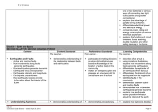 K to 12 Science
K to 12
Curriculum Guide Science – version April 25, 2013 Page 41
one or two batteries to various
ways of connecting two light
bulbs (series and parallel
connections)
 explains the advantage of
parallel wiring in homes
 differentiates electrical power
and electrical energy
 compares power rating and
energy consumption of various
electrical appliances
 explains the functions of circuit
breakers, fuses, earthing,
double insulation and other
safety devices in the home
Grade 8 – Earth and Space
SECOND QUARTER/ SECOND GRADING PERIOD
Content Content Standards Performance Standards Learning Competencies
 Earthquakes and Faults
- Active and inactive faults
- How movements along faults
generate earthquakes
- How earthquakes generate tsunamis
- Earthquake focus and epicenter
- Earthquake intensity and magnitude
- Earthquake preparedness
- How earthquake waves provide
information about the interior of the
Earth
The Learner…
 demonstrates understanding of
the relationship between faults
and earthquakes
The Learner…
 participates in making decisions
on where to build structures
based on knowledge of the
location of active faults in the
community
 makes an emergency plan and
prepares an emergency kit for
use at home and in school
The Learner…
 describes what a fault is
 using models or illustrations,
explains how movements along
faults generate earthquakes
 differentiates the epicenter of
an earthquake from its focus
 differentiates the intensity of an
earthquake from its magnitude
 identifies faults in the
community
 differentiates between active
and inactive faults
 demonstrates how underwater
earthquakes generate tsunamis
 explains how earthquake
waves provide information
about the interior of the earth
 Understanding Typhoons  demonstrates understanding of  demonstrates precautionary  explains how typhoons develop
 