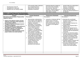 K to 12 Science
K to 12
Curriculum Guide Science – version April 25, 2013 Page 43
- Development of the PT
- Arrangement of elements
- Reactive and non-reactive metals
of the periodic table of element
as an organizing tool to
determine the chemical
properties of elements
essential elements needed by
the human body indicating
their sources, roles and
functions, required levels on a
daily basis, and the effects
when taken in excess
periodic table from observations
based on similarities in
properties of elements
 uses the periodic table to
predict the chemical behavior of
an element
Grade 8 – Living Things and Their Environment
FOURTH QUARTER/ FOURTH GRADING PERIOD
Content Content Standards Performance Standards Learning Competencies
Structures and Functions: Focus on the
Digestive System
 Organs of the digestive system and their
interaction with organs of the respiratory
and circulatory systems
 Changes in food as it undergoes physical
and chemical digestion
 Diseases resulting from nutrient deficiency
and ingestion of harmful substances
 Prevention, detection, and treatment of
diseases of the digestive system
 Contemporary health issues that promote
proper nutrition and overall wellness
The Learner…
 demonstrates understanding
of the organs of the digestive
system and their functions in
ingestion, absorption,
assimilation, and excretion
 demonstrates understanding
of the interaction among
organs of the digestive,
circulatory, and respiratory
systems in providing the body
with nutrients for energy
 demonstrates understanding
of how dissolved wastes and
solid wastes are eliminated
through the excretory system
 demonstrates understanding
of diseases that result from
nutrient deficiency and
ingestion of harmful
substances and their
prevention and treatment
The Learner…
 conducts an interview with the
school nurse or the local
health workers on practices
that promote proper care for
the organs of the digestive
system
The Learner…
 describes the coordinated
functions of the organs of the
digestive system
 traces the path of food as it is
being digested
 explains how enzymes help in
digesting food
 explains how digested food is
absorbed through the villi and is
carried through the bloodstream
to the liver
 explains how dissolved wastes
and solid wastes are eliminated
through the excretory system
 illustrates how diseases of the
digestive system are detected,
prevented, or treated
 identifies healthful practices that
affect the digestive system
 discusses contemporary health
issues that promote proper
nutrition and overall wellness
 