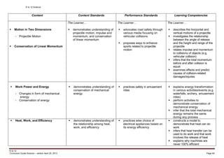 K to 12 Science
K to 12
Curriculum Guide Science – version April 25, 2013 Page 49
Content Content Standards Performance Standards Learning Competencies
 Motion in Two Dimensions
- Projectile Motion
 Conservation of Linear Momentum
The Learner…
 demonstrates understanding of
projectile motion, impulse and
momentum, and conservation
of linear momentum
The Learner…
 advocates road safety through
various media focusing on
vehicular collisions
 proposes ways to enhance
sports related to projectile
motion
The Learner…
 describes the horizontal and
vertical motions of a projectile
 investigates the relationship
between the angle of release
and the height and range of the
projectile
 relates impulse and momentum
to collisions of objects (e.g.
vehicular collision)
 infers that the total momentum
before and after collision is
equal
 examines effects and predict
causes of collision-related
damages/injuries
 Work Power and Energy
- Changes in form of mechanical
energy
- Conservation of energy
 demonstrates understanding of
conservation of mechanical
energy
 practices safety in amusement
rides
 explains energy transformation
in various activities/events (e.g.
waterfalls, archery, amusement
rides)
 perform activities to
demonstrate conservation of
mechanical energy
 infer that the total mechanical
energy remains the same
during any process
 Heat, Work, and Efficiency  demonstrates understanding of
the relationship among heat,
work, and efficiency
 practices wise choice of
electrical appliances based on
its energy efficiency
 constructs a model to
demonstrate that heat can do
work
 infers that heat transfer can be
used to do work and that work
involves the release of heat
 explains why machines are
never 100% efficient
 