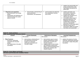 K to 12 Science
K to 12
Curriculum Guide Science – version April 25, 2013 Page 50
 explains how heat transfer and
energy transformation make
heat engines like geothermal
plants work
 Electricity and magnetism
- Power generation and energy
losses
- Transmission and distribution of
electrical energy from power
plants to homes
 demonstrates understanding of
power generation,
transmission, and distribution
 communicates how electricity
from powerplants reaches
one’s home
 explains generation and
transmission of electricity
through power stations
 explains the importance of a
national grid system
 enumerates various ways of
generating electricity in the
Philippines and state the
transformation of energy for
each (e.g. hydroelectric,
geothermal or wind power plant)
 describes energy loss in
transmission cables and explain
how these can be prevented
Grade 10 – Earth and Space
FIRST QUARTER/FIRST GRADING PERIOD
Content Content Standards Performance Standards Learning Competencies
 Plate Tectonics
- Volcanoes, earthquake
epicenters and mountain
ranges
- Their relationship to the plate
boundaries
The Learner…
 demonstrates understanding of
the relationship among the
locations of volcanoes,
earthquake epicenters and
mountain ranges
The Learner…
 demonstrates ways to ensure
disaster preparedness during
earthquakes, tsunamis and
volcanic eruptions
 suggests ways by which he/she
can contribute to government
efforts in reducing damage due to
earthquakes, tsunamis, and
volcanic eruptions
The Learner…
 explains the presence of active
volcanoes, earthquake epicenters
and mountain ranges along plate
boundaries
Grade 10 – Force, Motion and Energy
SECOND QUARTER/SECOND GRADING PERIOD
 
