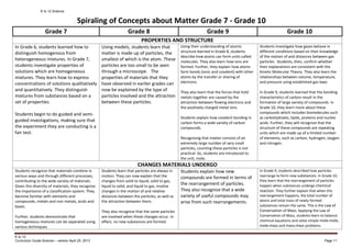 K to 12 Science
K to 12
Curriculum Guide Science – version April 25, 2013 Page 11
Grade 7 Grade 8 Grade 9 Grade 10
PROPERTIES AND STRUCTURE
In Grade 6, students learned how to
distinguish homogenous from
heterogeneous mixtures. In Grade 7,
students investigate properties of
solutions which are homogeneous
mixtures. They learn how to express
concentrations of solutions qualitatively
and quantitatively. They distinguish
mixtures from substances based on a
set of properties.
Students begin to do guided and semi-
guided investigations, making sure that
the experiment they are conducting is a
fair test.
Using models, students learn that
matter is made up of particles, the
smallest of which is the atom. These
particles are too small to be seen
through a microscope. The
properties of materials that they
have observed in earlier grades can
now be explained by the type of
particles involved and the attraction
between these particles.
Using their understanding of atomic
structure learned in Grade 8, students
describe how atoms can form units called
molecules. They also learn how ions are
formed. Further, they explain how atoms
form bonds (ionic and covalent) with other
atoms by the transfer or sharing of
electrons.
They also learn that the forces that hold
metals together are caused by the
attraction between flowing electrons and
the positively charged metal ions.
Students explain how covalent bonding in
carbon forms a wide variety of carbon
compounds.
Recognizing that matter consists of an
extremely large number of very small
particles, counting these particles is not
practical. So, students are introduced to
the unit, mole.
Students investigate how gases behave in
different conditions based on their knowledge
of the motion of and distances between gas
particles. Students, then, confirm whether
their explanations are consistent with the
Kinetic Molecular Theory. They also learn the
relationships between volume, temperature,
and pressure using established gas laws.
In Grade 9, students learned that the bonding
characteristics of carbon result in the
formation of large variety of compounds. In
Grade 10, they learn more about these
compounds which includes biomolecules such
as carbohydrates, lipids, proteins and nucleic
acids. Further, they will recognize that the
structure of these compounds are repeating
units which are made up of a limited number
of elements, such as carbon, hydrogen, oxygen
and nitrogen.
CHANGES MATERIALS UNDERGO
Students recognize that materials combine in
various ways and through different processes,
contributing to the wide variety of materials.
Given this diversity of materials, they recognize
the importance of a classification system. They
become familiar with elements and
compounds, metals and non-metals, acids and
bases.
Further, students demonstrate that
homogeneous mixtures can be separated using
various techniques.
Students learn that particles are always in
motion. They can now explain that the
changes from solid to liquid, solid to gas,
liquid to solid, and liquid to gas, involve
changes in the motion of and relative
distances between the particles, as well as
the attraction between them.
They also recognize that the same particles
are involved when these changes occur. In
effect, no new substances are formed.
Students explain how new
compounds are formed in terms of
the rearrangement of particles.
They also recognize that a wide
variety of useful compounds may
arise from such rearrangements.
In Grade 9, students described how particles
rearrange to form new substances. In Grade 10,
they learn that the rearrangement of particles
happen when substances undergo chemical
reaction. They further explain that when this
rearrangement happens, the total number of
atoms and total mass of newly formed
substances remain the same. This is the Law of
Conservation of Mass. Applying the Law of
Conservation of Mass, students learn to balance
chemical equations and solve simple mole-mole,
mole-mass and mass-mass problems.
Spiraling of Concepts about Matter Grade 7 - Grade 10
 