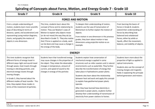 K to 12 Science
K to 12
Curriculum Guide Science – version April 25, 2013 Page 15
Grade 7 Grade 8 Grade 9 Grade 10
FORCE AND MOTION
From a simple understanding of
motion, students learn more scientific
ways of describing (in terms of
distance, speed, and acceleration) and
representing (using motion diagrams,
charts, and graphs) the motion of
objects in one dimension.
This time, students learn about the
concept of force and its relationship to
motion. They use Newton’s Laws of
Motion to explain why objects move
(or do not move) the way they do (as
described in Grade 7). They also realize
that if force is applied on a body, work
can be done and may cause a change in
the energy of the body.
To deepen their understanding of motion,
students use the Law of Conservation of
Momentum to further explain the motion of
objects.
From motion in one dimension in the previous
grades, they learn about motion in two
dimensions using projectile motion as an
example.
From learning the basics of
forces in Grade 8, students
extend their understanding of
forces by describing how
balanced and unbalanced
forces, either by solids or
liquids, affect the movement,
balance, and stability of objects.
ENERGY
This time students recognize that
different forms of energy travel in
different ways−light and sound travel
through waves, heat travels through
moving or vibrating particles, and
electrical energy travels through
moving charges.
In Grade 5, they learned about the
different modes of heat transfer. This
time, they explain these modes in
terms of the movement of particles.
Students learn that transferred energy
may cause changes in the properties of
the object. They relate the observable
changes in temperature, amount of
current, and speed of sound to the
changes in energy of the particles
Students explain how conservation of
mechanical energy is applied in some
structures such as roller coasters and in natural
environments such as waterfalls. They further
describe the transformation of energy that
takes place in hydroelectric power plants.
Students also learn about the relationship
between heat and work and apply this concept
to explain how geothermal power plants
operate.
After they have learned how electricity is
generated in power plants, students further
develop their understanding of transmission of
electricity from power stations to homes.
Students learn more about the
properties of light as applied in
optical instruments.
Students also use the concept of
moving charges and magnetic
fields in explaining the principle
behind generators and motors.
Spiraling of Concepts about Force, Motion, and Energy Grade 7 - Grade 10
 
