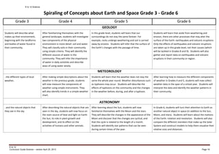 K to 12 Science
K to 12
Curriculum Guide Science – version April 25, 2013 Page 16
Grade 3 Grade 4 Grade 5 Grade 6
GEOLOGY
Students will describe what
makes up their environment,
beginning with the landforms
and bodies of water found in
their community,
After familiarizing themselves with the
general landscape, students will investigate
two components of the physical
environment in more detail: soil and water.
They will classify soils in their community
using simple criteria. They will identify the
different sources of water in the
community. They will infer the importance
of water in daily activities and describe
ways of using water wisely.
In this grade level, students will learn that our
surroundings do not stay the same forever. For
example, rocks undergo weathering and soil is carried
away by erosion. Students will infer that the surface of
the Earth’s changes with the passage of time.
Students will learn that aside from weathering and
erosion, there are other processes that may alter the
surface of the Earth: earthquakes and volcanic eruptions.
Only the effects of earthquakes and volcanic eruptions
are taken up in this grade level, not their causes (which
will be tackled in Grades 8 and 9). Students will also
gather and report data on earthquakes and volcanic
eruptions in their community or region.
METEOROLOGY
..the different types of local
weather,
After making simple descriptions about the
weather in the previous grade, students
will now measure the components of
weather using simple instruments. They
will also identify trends in a simple weather
chart.
Students will learn that the weather does not stay the
same the whole year round. Weather disturbances such
as typhoons may occur. Students will describe the
effects of typhoons on the community and the changes
in the weather before, during, and after a typhoon.
After learning how to measure the different components
of weather in Grades 4 and 5, students will now collect
weather data in the span of a school year. Students will
interpret the data and identify the weather patterns in
their community.
ASTRONOMY
..and the natural objects that
they see in the sky.
After describing the natural objects that are
seen in the sky, students will now focus on
the main source of heat and light on Earth:
the Sun, its role in plant growth and
development, and its effect on the
activities of humans and other animals.
After learning about the Sun, students will now
familiarize themselves with the Moon and the stars.
They will describe the changes in the appearance of the
Moon and discover that the changes are cyclical, and
that the cycle is related to the length of a month.
Students will identify star patterns that can be seen
during certain times of the year.
In Grade 6, students will turn their attention to Earth as
another natural object in space (in addition to the Sun,
Moon, and stars). Students will learn about the motions
of the Earth: rotation and revolution. Students will also
compare the different members that make up the Solar
System and construct models to help them visualize their
relative sizes and distances.
Spiraling of Concepts about Earth and Space Grade 3 - Grade 6
 