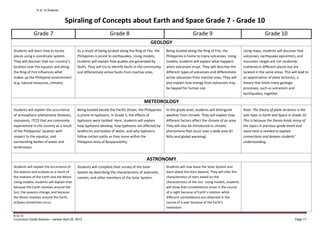 K to 12 Science
K to 12
Curriculum Guide Science – version April 25, 2013 Page 17
Grade 7 Grade 8 Grade 9 Grade 10
GEOLOGY
Students will learn how to locate
places using a coordinate system.
They will discover that our country’s
location near the equator and along
the Ring of Fire influences what
makes up the Philippine environment
(e.g. natural resources, climate).
As a result of being located along the Ring of Fire, the
Philippines is prone to earthquakes. Using models,
students will explain how quakes are generated by
faults. They will try to identify faults in the community
and differentiate active faults from inactive ones.
Being located along the Ring of Fire, the
Philippines is home to many volcanoes. Using
models, students will explain what happens
when volcanoes erupt. They will describe the
different types of volcanoes and differentiate
active volcanoes from inactive ones. They will
also explain how energy from volcanoes may
be tapped for human use.
Using maps, students will discover that
volcanoes, earthquake epicenters, and
mountain ranges are not randomly
scattered in different places but are
located in the same areas. This will lead to
an appreciation of plate tectonics, a
theory that binds many geologic
processes, such as volcanism and
earthquakes, together.
METEOROLOGY
Students will explain the occurrence
of atmospheric phenomena (breezes,
monsoons, ITCZ) that are commonly
experienced in the country as a result
of the Philippines’ location with
respect to the equator, and
surrounding bodies of water and
landmasses.
Being located beside the Pacific Ocean, the Philippines
is prone to typhoons. In Grade 5, the effects of
typhoons were tackled. Here, students will explain
how typhoons develop, how typhoons are affected by
landforms and bodies of water, and why typhoons
follow certain paths as they move within the
Philippine Area of Responsibility.
In this grade level, students will distinguish
weather from climate. They will explain how
different factors affect the climate of an area.
They will also be introduced to climatic
phenomena that occur over a wide area (El
Niño and global warming).
Note: The theory of plate tectonics is the
sole topic in Earth and Space in Grade 10.
This is because the theory binds many of
the topics in previous grade levels and
more time is needed to explore
connections and deepen students’
understanding.
ASTRONOMY
Students will explain the occurrence of
the seasons and eclipses as a result of
the motions of the Earth and the Moon.
Using models, students will explain that
because the Earth revolves around the
Sun, the seasons change, and because
the Moon revolves around the Earth,
eclipses sometimes occur.
Students will complete their survey of the Solar
System by describing the characteristics of asteroids,
comets, and other members of the Solar System.
Students will now leave the Solar System and
learn about the stars beyond. They will infer the
characteristics of stars based on the
characteristics of the Sun. Using models, students
will show that constellations move in the course
of a night because of Earth’s rotation while
different constellations are observed in the
course of a year because of the Earth’s
revolution.
Spiraling of Concepts about Earth and Space Grade 7 - Grade 10
 