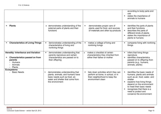 K to 12 Science
K to 12
Curriculum Guide Science – version April 25, 2013 Page 19
according to body parts and
use
 states the importance of
animals to humans
 Plants  demonstrates understanding of the
external parts of plants and their
functions
 demonstrates proper care of
plants used for food, and sources
of materials and other by-products
 identifies the parts of plants
and their functions
 describes the parts of
different kinds of plants
 states the importance of
plants to humans
 Characteristics of Living Things  demonstrates understanding of the
characteristics of living and
nonliving things
 makes a collage of living and
nonliving livings
 compares living with nonliving
things
Heredity: Inheritance and Variation
 Characteristics passed on from
parents
- Humans
- Animals
- Plants
 demonstrates understanding that
parents reproduce and certain
characteristics are passed on to
their offspring
 makes a checklist of certain
characteristics they inherited from
either their father or mother
 infers that living things
reproduce
 identifies characteristics
passed on to offspring from
parents (e.g., humans,
animals, plants)
Ecosystems
- Basic Needs  demonstrates understanding that
plants, animals, and humans have
basic needs such as food, air,
water and shelter that come from
the environment
 lists down activities which they can
perform at home, in school, or in
their neighborhood to keep the
environment clean
 identifies the basic needs of
humans, plants and animals
such as air, food, water, and
shelter
 explains how living things
depend on the environment
to meet their basic needs
 recognizes that there is a
need to protect and
conserve the environment
 