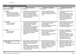 K to 12 Science
K to 12
Curriculum Guide Science – version April 25, 2013 Page 22
Grade 4 – Living Things and Their Environment
SECOND QUARTER/SECOND GRADING PERIOD
Content Content Standards Performance Standards Learning Competencies
Parts and Functions
 Humans
- Major organs of the body
- Caring for the major organs
- Diseases that affect the major
organs of the human body
The Learner…
 demonstrates understanding that
the brain, heart, lungs, liver,
stomach, intestines, kidneys,
bones, and muscles are major
internal organs that keep the rest
of the body working
The Learner…
 practices healthful habits to
maintain proper functioning of
the major internal organs of the
body
The Learner…
 describes the functions of the
major organs
 communicates that the major
organs work together to make
the body function properly
 identifies the causes and
treatment of diseases of the
major organs
 Animals
- Terrestrial animals
- Aquatic animals
 demonstrates understanding that
animals have body parts that
make them better adapted to
specific habitats
 demonstrates understanding that
body parts of animals relate to
their movements and habitats
 makes a survey of animals found
in the community and their
specific habitats
 chooses which animals to raise
in a particular habitat
 infers that body structures help
animals adapt and survive in
their particular habitat
 compares body movements of
animals in their habitat
 Plants
- Terrestrial plants
- Aquatic plants
 demonstrates understanding that
plants have parts that make them
better adapted in specific
habitats
 makes a survey of plants found
in the community and their
specific habitats
 chooses which plants to grow in
a particular habitat
 identifies the specialized
structures of terrestrial and
aquatic plants
 conducts investigation on the
specialized structures of plants
given varying environmental
conditions: light water,
temperature and soil type
Heredity: Inheritance and Variation
 Life Cycles
- Humans, Animals and Plants
 demonstrates understanding that
different organisms go through
life cycles (e.g., human, dog,
mongo)
 demonstrates understanding that
certain stages in the life of living
things are vulnerable to changes
in the environment
 draw the life cycle of a living
thing and indicate the stage that
is most affected by changes in
the environment (e.g., the larval
stage of mosquitoes is most
vulnerable to biocontrol
practices)
 compares the stages of the
different life cycles of organisms
 describes the effect of the
environment on the stages of the
life cycle of representative
organisms
 