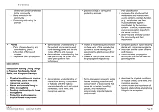 K to 12 Science
K to 12
Curriculum Guide Science – version April 25, 2013 Page 30
vertebrates and invertebrates
in the community
- Rare animals in the
community
- Protecting and caring for
animals
 practices ways of caring and
protecting animals
their classification
 compares the structures that
vertebrates and invertebrates
use to perform a certain function
(e.g., vertebrates use their
musculoskeletal system -
coordinated by the nervous
system - to move; invertebrates
use an exoskeleton to perform
the same function)
 observes rare animals found in
the community and their
importance
 Plants
- Parts of spore-bearing and
cone-bearing plants
- Life cycles of ferns and
mosses
- Vegetative plant propagation
 demonstrates understanding of
the parts of spore-bearing and
cone-bearing plants and the life
cycles of ferns and mosses
 demonstrates understanding that
new plants may be grown from
other plant parts or new
techniques
 makes a multimedia presentation
on how parts of the reproductive
system of spore-bearing and
cone-bearing plants ensure their
survival
 makes a flyer on how plants can
be propagated vegetatively
 compares parts of spore-bearing
plants with cone-bearing plants
 describes the life cycles of ferns
and mosses
 communicates propagation
techniques that can be used for
growing plants
Ecosystems
Interactions Among Living Things
in Tropical Rainforests, Coral
Reefs, and Mangrove Swamps
 Physical conditions of tropical
rainforests, coral reefs and
mangrove swamps
 Plants and animals living in
these ecosystems
 Feeding relationships in these
ecosystems
 Protecting and conserving
tropical forest ecosystems
 demonstrates understanding of
interactions among components
of habitats with the highest
species diversity such as tropical
rainforests, coral reefs, and
mangrove swamps
 forms discussion groups to tackle
issues involving protection and
conservation of ecosystems that
serve as nurseries, breeding
places, and habitats for
economically important plants
and animals
 describes the physical conditions
of tropical forests, coral reefs, and
mangrove swamps
 communicates the importance of
feeding relationships among living
things in the ecosystem
 