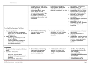 K to 12 Science
K to 12
Curriculum Guide Science – version April 25, 2013 Page 34
animals, there are other much
smaller organisms that can only
be seen through the
microscope many of which
consist of only one cell
 demonstrates understanding of
the levels of organization
beyond the organism such as
populations, communities, and
ecosystems
presentation showing how
organ systems interact with
each other to carry out
essential processes of the body
the body and their treatment
 identifies parts of the
microscope and their functions
 differentiates plant and animal
cells according to presence or
absence of certain organelles
 describes the structures of
microorganisms using a
microscope
 identifies beneficial and harmful
microorganisms
 explains why the cell is
considered the basic structural
and functional unit of all
organisms
Heredity: Inheritance and Variation
 Asexual reproduction
- Offspring that result from asexual
reproduction are genetically identical
to the parents
 Sexual reproduction
- Union of egg cell and sperm cell
during fertilization
- Offspring that result from sexual
reproduction are similar to the
parents but not identical
 demonstrates understanding
that reproduction can be
asexual or sexual
 conducts an interview with
farmers on the kinds of plants
that are best propagated
asexually
 compares asexual and sexual
reproduction
 describes the process of
fertilization
 differentiates offspring resulting
from asexual reproduction with
that from sexual reproduction
in terms of similarities to
parents
Ecosystems
 Components of an ecosystem: biotic and
abiotic
 Ecological relationships
- Producers and consumers
- Symbiotic relationships: parasitism,
mutualism
- Non-symbiotic relationships:
 demonstrates understanding
that organisms interact with
each other and with their
environment to survive
 initiates and/or participates in
activities that protect and
preserve ecosystems in the
locality
 identifies which of the things
found in the environment are
biotic or abiotic
 describes the different
ecological relationships found in
an ecosystem
 describes how energy is
transformed through the
 