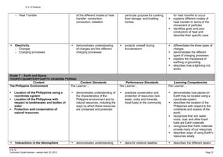 K to 12 Science
K to 12
Curriculum Guide Science – version April 25, 2013 Page 37
- Heat Transfer of the different modes of heat
transfer: conduction,
convection, radiation
particular purpose for cooking,
food storage, and building
homes
for heat transfer to occur
 explains different modes of
heat transfer in terms of the
movement of particles
 identifies good and poor
conductors of heat and
describe their specific uses
 Electricity
- Charges
- Charging processes
 demonstrates understanding
of charges and the different
charging processes
 protects oneself during
thunderstorm
 differentiates the three types of
charges
 demonstrates the different
types of charging processes
 explains the importance of
earthing or grounding
 describes how a lightning rod
works
Grade 7 – Earth and Space
FOURTH QUARTER/FOURTH GRADING PERIOD
Content Content Standards Performance Standards Learning Competencies
The Philippine Environment
 Location of the Philippines using a
coordinate system
 Location of the Philippines with
respect to landmasses and bodies of
water
 Protection and conservation of
natural resources
The Learner…
 demonstrates understanding of
the characteristics of the
Philippine environment and its
natural resources, including the
ways by which these resources
are conserved and protected
The Learner…
 practices conservation and
protection of resources (soil,
water, rocks and minerals,
fossil fuels) in the community
The Learner…
 demonstrates how places on
Earth may be located using a
coordinate system
 describes the location of the
Philippines with respect to the
continents and oceans of the
world
 recognizes that soil, water,
rocks, coal, and other fossil
fuels are Earth materials
 recognizes that Earth materials
provide many of our resources
 describes ways of using Earth's
resources wisely
 Interactions in the Atmosphere  demonstrates understanding  plans for extreme weather  describes the different layers
 