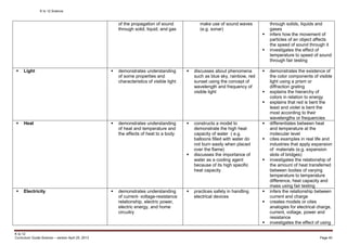 K to 12 Science
K to 12
Curriculum Guide Science – version April 25, 2013 Page 40
of the propagation of sound
through solid, liquid, and gas
make use of sound waves
(e.g. sonar)
through solids, liquids and
gases
 infers how the movement of
particles of an object affects
the speed of sound through it
 investigates the effect of
temperature to speed of sound
through fair testing
 Light  demonstrates understanding
of some properties and
characteristics of visible light
 discusses about phenomena
such as blue sky, rainbow, red
sunset using the concept of
wavelength and frequency of
visible light
 demonstrates the existence of
the color components of visible
light using a prism or
diffraction grating
 explains the hierarchy of
colors in relation to energy
 explains that red is bent the
least and violet is bent the
most according to their
wavelengths or frequencies
 Heat  demonstrates understanding
of heat and temperature and
the effects of heat to a body
 constructs a model to
demonstrate the high heat
capacity of water ( e.g.
balloons filled with water do
not burn easily when placed
over the flame)
 discusses the importance of
water as a cooling agent
because of its high specific
heat capacity
 differentiates between heat
and temperature at the
molecular level
 cites examples in real life and
industries that apply expansion
of materials (e.g. expansion
slots of bridges)
 investigates the relationship of
the amount of heat transferred
between bodies of varying
temperature to temperature
difference, heat capacity and
mass using fair testing
 Electricity  demonstrates understanding
of current- voltage-resistance
relationship, electric power,
electric energy, and home
circuitry
 practices safety in handling
electrical devices
 infers the relationship between
current and charge
 creates models or cites
analogies for electrical charge,
current, voltage, power and
resistance
 investigates the effect of using
 