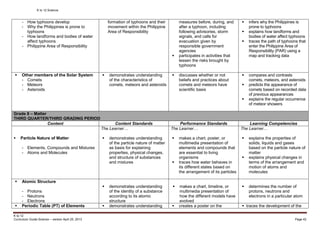 K to 12 Science
K to 12
Curriculum Guide Science – version April 25, 2013 Page 42
- How typhoons develop
- Why the Philippines is prone to
typhoons
- How landforms and bodies of water
affect typhoons
- Philippine Area of Responsibility
formation of typhoons and their
movement within the Philippine
Area of Responsibility
measures before, during, and
after a typhoon, including
following advisories, storm
signals, and calls for
evacuation given by
responsible government
agencies
 participates in activities that
lessen the risks brought by
typhoons
 infers why the Philippines is
prone to typhoons
 explains how landforms and
bodies of water affect typhoons
 traces the path of typhoons that
enter the Philippine Area of
Responsibility (PAR) using a
map and tracking data
 Other members of the Solar System
- Comets
- Meteors
- Asteroids
 demonstrates understanding
of the characteristics of
comets, meteors and asteroids
 discusses whether or not
beliefs and practices about
comets and meteors have
scientific basis
 compares and contrasts
comets, meteors, and asteroids
 predicts the appearance of
comets based on recorded data
of previous appearances
 explains the regular occurrence
of meteor showers
Grade 8 – Matter
THIRD QUARTER/THIRD GRADING PERIOD
Content Content Standards Performance Standards Learning Competencies
 Particle Nature of Matter
- Elements, Compounds and Mixtures
- Atoms and Molecules
The Learner…
 demonstrates understanding
of the particle nature of matter
as basis for explaining
properties, physical changes,
and structure of substances
and mixtures
The Learner…
 makes a chart, poster, or
multimedia presentation of
elements and compounds that
are essential to living
organisms
 traces how water behaves in
its different states based on
the arrangement of its particles
The Learner…
 explains the properties of
solids, liquids and gases
based on the particle nature of
matter
 explains physical changes in
terms of the arrangement and
motion of atoms and
molecules
 Atomic Structure
- Protons
- Neutrons
- Electrons
 demonstrates understanding
of the identity of a substance
according to its atomic
structure
 makes a chart, timeline, or
multimedia presentation of
how the different models have
evolved
 determines the number of
protons, neutrons and
electrons in a particular atom
 Periodic Table (PT) of Elements  demonstrates understanding  creates a poster on the  traces the development of the
 