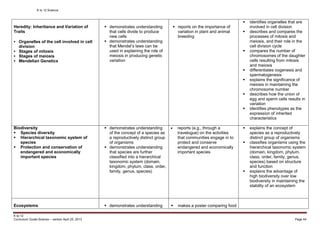 K to 12 Science
K to 12
Curriculum Guide Science – version April 25, 2013 Page 44
Heredity: Inheritance and Variation of
Traits
 Organelles of the cell involved in cell
division
 Stages of mitosis
 Stages of meiosis
 Mendelian Genetics
 demonstrates understanding
that cells divide to produce
new cells
 demonstrates understanding
that Mendel’s laws can be
used in explaining the role of
meiosis in producing genetic
variation
 reports on the importance of
variation in plant and animal
breeding
 identifies organelles that are
involved in cell division
 describes and compares the
processes of mitosis and
meiosis, and their role in the
cell division cycle
 compares the number of
chromosomes of the daughter
cells resulting from mitosis
and meiosis
 differentiates oogenesis and
spermatogenesis
 explains the significance of
meiosis in maintaining the
chromosome number
 describes how the union of
egg and sperm cells results in
variation
 identifies phenotypes as the
expression of inherited
characteristics
Biodiversity
 Species diversity
 Hierarchical taxonomic system of
species
 Protection and conservation of
endangered and economically
important species
 demonstrates understanding
of the concept of a species as
a reproductively distinct group
of organisms
 demonstrates understanding
that species are further
classified into a hierarchical
taxonomic system (domain,
kingdom, phylum, class, order,
family, genus, species)
 reports (e.g., through a
travelogue) on the activities
that communities engage in to
protect and conserve
endangered and economically
important species
 explains the concept of
species as a reproductively
distinct group of organisms
 classifies organisms using the
hierarchical taxonomic system
(domain, kingdom, phylum,
class, order, family, genus,
species) based on structure
and function
 explains the advantage of
high biodiversity over low
biodiversity in maintaining the
stability of an ecosystem
Ecosystems  demonstrates understanding  makes a poster comparing food
 