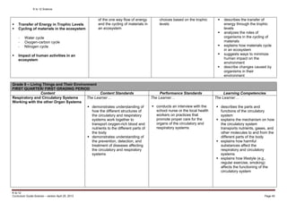 K to 12 Science
K to 12
Curriculum Guide Science – version April 25, 2013 Page 45
 Transfer of Energy in Trophic Levels
 Cycling of materials in the ecosystem
- Water cycle
- Oxygen-carbon cycle
- Nitrogen cycle
 Impact of human activities in an
ecosystem
of the one way flow of energy
and the cycling of materials in
an ecosystem
choices based on the trophic
levels
 describes the transfer of
energy through the trophic
levels
 analyzes the roles of
organisms in the cycling of
materials
 explains how materials cycle
in an ecosystem
 suggests ways to minimize
human impact on the
environment
 describe changes caused by
organisms in their
environment
Grade 9 – Living Things and Their Environment
FIRST QUARTER/ FIRST GRADING PERIOD
Content Content Standards Performance Standards Learning Competencies
Respiratory and Circulatory Systems
Working with the other Organ Systems
The Learner…
 demonstrates understanding of
how the different structures of
the circulatory and respiratory
systems work together to
transport oxygen-rich blood and
nutrients to the different parts of
the body
 demonstrates understanding of
the prevention, detection, and
treatment of diseases affecting
the circulatory and respiratory
systems
The Learner…
 conducts an interview with the
school nurse or the local health
workers on practices that
promote proper care for the
organs of the circulatory and
respiratory systems
The Learner…
 describes the parts and
functions of the circulatory
system
 explains the mechanism on how
the circulatory system
transports nutrients, gases, and
other molecules to and from the
different parts of the body
 explains how harmful
substances affect the
respiratory and circulatory
systems
 explains how lifestyle (e.g.,
regular exercise, smoking)
affects the functioning of the
circulatory system
 