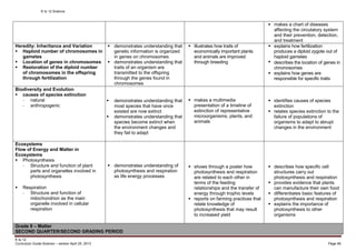 K to 12 Science
K to 12
Curriculum Guide Science – version April 25, 2013 Page 46
 makes a chart of diseases
affecting the circulatory system
and their prevention, detection,
and treatment
Heredity: Inheritance and Variation
 Haploid number of chromosomes in
gametes
 Location of genes in chromosomes
 Restoration of the diploid number
of chromosomes in the offspring
through fertilization
 demonstrates understanding that
genetic information is organized
in genes on chromosomes
 demonstrates understanding that
traits of an organism are
transmitted to the offspring
through the genes found in
chromosomes
 illustrates how traits of
economically important plants
and animals are improved
through breeding
 explains how fertilization
produces a diploid zygote out of
haploid gametes
 describes the location of genes in
chromosomes
 explains how genes are
responsible for specific traits
Biodiversity and Evolution
 causes of species extinction
- natural
- anthropogenic
 demonstrates understanding that
most species that have once
existed are now extinct
 demonstrates understanding that
species become extinct when
the environment changes and
they fail to adapt
 makes a multimedia
presentation of a timeline of
extinction of representative
microorganisms, plants, and
animals
 identifies causes of species
extinction
 relates species extinction to the
failure of populations of
organisms to adapt to abrupt
changes in the environment
Ecosystems
Flow of Energy and Matter in
Ecosystems
 Photosynthesis
- Structure and function of plant
parts and organelles involved in
photosynthesis
 Respiration
- Structure and function of
mitochondrion as the main
organelle involved in cellular
respiration
 demonstrates understanding of
photosynthesis and respiration
as life energy processes
 shows through a poster how
photosynthesis and respiration
are related to each other in
terms of the feeding
relationships and the transfer of
energy through trophic levels
 reports on farming practices that
relate knowledge of
photosynthesis that may result
to increased yield
 describes how specific cell
structures carry out
photosynthesis and respiration
 provides evidence that plants
can manufacture their own food
 differentiates basic features of
photosynthesis and respiration
 explains the importance of
photosynthesis to other
organisms
Grade 9 – Matter
SECOND QUARTER/SECOND GRADING PERIOD
 