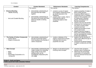 K to 12 Science
K to 12
Curriculum Guide Science – version April 25, 2013 Page 47
Content Content Standards Performance Standards Learning Competencies
 Chemical Bonding
- Metallic Bonding
- Ionic and Covalent Bonding
The Learner…
 demonstrates understanding of
the forces that hold metals
together
 demonstrates understanding of
how atoms form bonds with other
atoms by transfer or sharing
electrons
The Learner…
 conducts a survey of organic
and inorganic compounds found
as natural resources in the
Philippines
 presents data in poster, chart or
multimedia the uses of
compounds based on their
properties
The Learner…
 explains properties of metals in
terms of their structure
 recognizes different types of
compounds (ionic or covalent)
based on their properties such
as melting point, hardness,
polarity, and electrical and
thermal conductivity
 explains how ions are formed
 recognizes the importance of
ions when humans obtain
nutrients from food
 explains the formation of ionic
and covalent bonds
 explains chemical changes in
terms of the breaking of bonds
and the rearrangement of atoms
to form new substances
 The Variety of Carbon Compounds
- Carbon Atoms
- Organic Compounds
 demonstrates understanding of
the type of bond that carbon
forms resulting to the diversity of
carbon compounds
 creates a database of the
organic compounds surveyed,
indicating their structure,
properties and uses
 explains how the structure of
carbon atom affects the type of
bonds it forms
 recognizes the general classes
of organic compounds and their
uses
 Mole Concept
- Mass
- Moles
- Percentage Composition of a
Compound
 demonstrates understanding that
matter consists of an extremely
large number of very small
particles which can be
quantitatively measured by the
unit, mole
 designs an educational game
involving mole concepts
 uses the mole concept to
express mass of substances
 determines the percentage
composition of a compound
given its chemical formula and
vice versa
Grade 9 – Earth and Space
THIRD QUARTER/THIRD GRADING PERIOD
 