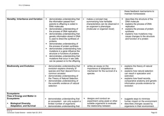 K to 12 Science
K to 12
Curriculum Guide Science – version April 25, 2013 Page 53
these feedback mechanisms to
maintain homeostasis
Heredity: Inheritance and Variation  demonstrates understanding that
the information passed from
parents to offspring is coded in
DNA molecules
 demonstrates understanding of
the process of DNA replication
 demonstrates understanding that
genetic information stored in DNA
is used to direct the synthesis of
proteins
 demonstrates understanding of
the process of protein synthesis
 demonstrates understanding how
mutations in a gene influence the
structure or functions of proteins
 demonstrates understanding that
mutations that occur in sex cells
can be passed on to the offspring
 makes a concept map
summarizing how heritable
characteristics can be observed in
an organism’s phenotype
(molecular or organism level)
 describes the structure of the
DNA molecule
 explains the process of DNA
replication
 explains the process of protein
synthesis
 explains how mutations may
cause changes to the structure
and function of a protein
Biodiversity and Evolution  demonstrates understanding that
evolution explains diversity of
species and their descent from a
common ancestor
 demonstrates understanding of
the Theory of Natural Selection
 demonstrates understanding of
the scientific evidence of natural
selection
 writes an essay on the
importance of adaptation as a
mechanism for the survival of a
species
 explains the theory of natural
selection
 explains how natural selection
can result in speciation and
extinction
 explains how fossil records,
comparative anatomy and genetic
information provide evidence for
evolution
Ecosystems
Flow of Energy and Matter in
Ecosystems
 Biological Diversity,
Adaptation, and Survival
 demonstrates understanding that
an ecosystem can only support a
limited number of organisms
 demonstrates understanding that
 designs and conduct an
experiment using yeast or other
suitable organisms to evaluate
the relationship between
 suggests ways to minimize
human impact on the environment
 describes changes caused by
organisms in their environment
 