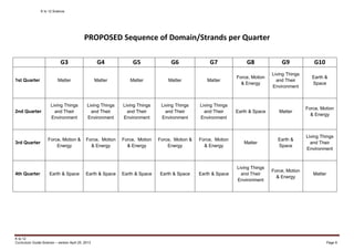 K to 12 Science
K to 12
Curriculum Guide Science – version April 25, 2013 Page 9
PROPOSED Sequence of Domain/Strands per Quarter
G3 G4 G5 G6 G7 G8 G9 G10
1st Quarter Matter Matter Matter Matter Matter
Force, Motion
& Energy
Living Things
and Their
Environment
Earth &
Space
2nd Quarter
Living Things
and Their
Environment
Living Things
and Their
Environment
Living Things
and Their
Environment
Living Things
and Their
Environment
Living Things
and Their
Environment
Earth & Space Matter
Force, Motion
& Energy
3rd Quarter
Force, Motion &
Energy
Force, Motion
& Energy
Force, Motion
& Energy
Force, Motion &
Energy
Force, Motion
& Energy
Matter
Earth &
Space
Living Things
and Their
Environment
4th Quarter Earth & Space Earth & Space Earth & Space Earth & Space Earth & Space
Living Things
and Their
Environment
Force, Motion
& Energy
Matter
 