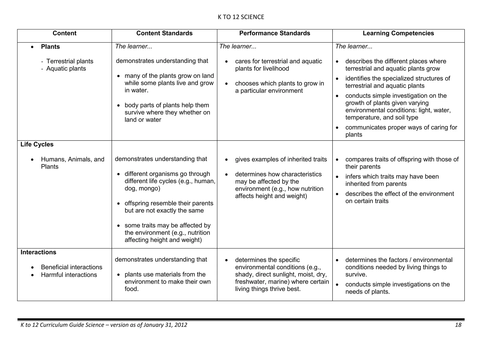 K TO 12 SCIENCE
K to 12 Curriculum Guide Science – version as of January 31, 2012 18
Content Content Standards Performance Standards Learning Competencies
 Plants
- Terrestrial plants
- Aquatic plants
The learner...
demonstrates understanding that
 many of the plants grow on land
while some plants live and grow
in water.
 body parts of plants help them
survive where they whether on
land or water
The learner...
 cares for terrestrial and aquatic
plants for livelihood
 chooses which plants to grow in
a particular environment
The learner...
 describes the different places where
terrestrial and aquatic plants grow
 identifies the specialized structures of
terrestrial and aquatic plants
 conducts simple investigation on the
growth of plants given varying
environmental conditions: light, water,
temperature, and soil type
 communicates proper ways of caring for
plants
Life Cycles
 Humans, Animals, and
Plants
demonstrates understanding that
 different organisms go through
different life cycles (e.g., human,
dog, mongo)
 offspring resemble their parents
but are not exactly the same
 some traits may be affected by
the environment (e.g., nutrition
affecting height and weight)
 gives examples of inherited traits
 determines how characteristics
may be affected by the
environment (e.g., how nutrition
affects height and weight)
 compares traits of offspring with those of
their parents
 infers which traits may have been
inherited from parents
 describes the effect of the environment
on certain traits
Interactions
 Beneficial interactions
 Harmful interactions
demonstrates understanding that
 plants use materials from the
environment to make their own
food.
 determines the specific
environmental conditions (e.g.,
shady, direct sunlight, moist, dry,
freshwater, marine) where certain
living things thrive best.
 determines the factors / environmental
conditions needed by living things to
survive.
 conducts simple investigations on the
needs of plants.
 