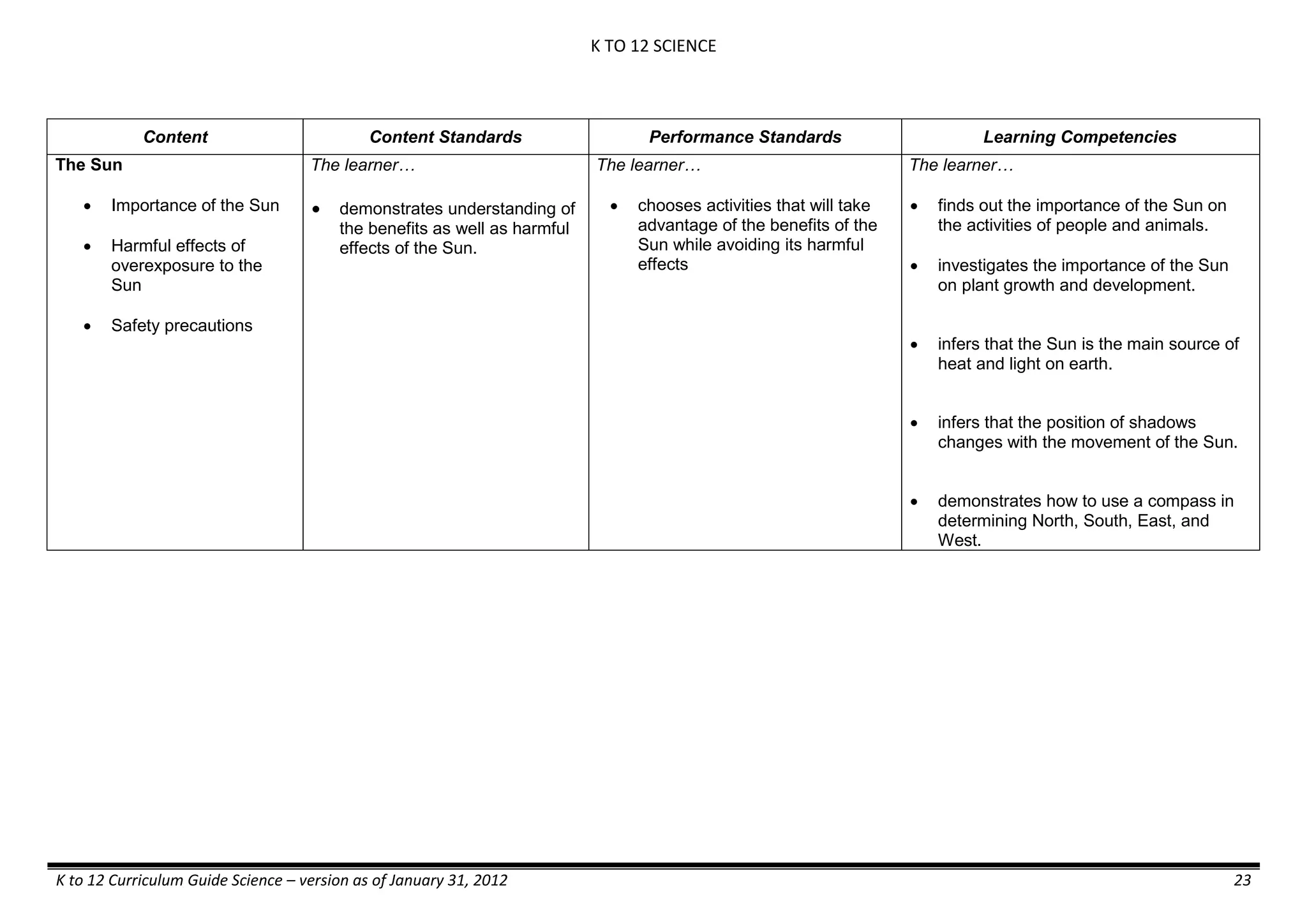 K TO 12 SCIENCE
K to 12 Curriculum Guide Science – version as of January 31, 2012 23
Content Content Standards Performance Standards Learning Competencies
The Sun
 Importance of the Sun
 Harmful effects of
overexposure to the
Sun
 Safety precautions
The learner…
 demonstrates understanding of
the benefits as well as harmful
effects of the Sun.
The learner…
 chooses activities that will take
advantage of the benefits of the
Sun while avoiding its harmful
effects
The learner…
 finds out the importance of the Sun on
the activities of people and animals.
 investigates the importance of the Sun
on plant growth and development.
 infers that the Sun is the main source of
heat and light on earth.
 infers that the position of shadows
changes with the movement of the Sun.
 demonstrates how to use a compass in
determining North, South, East, and
West.
 