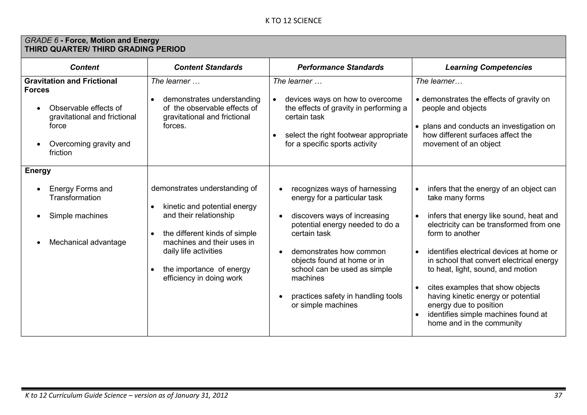 K TO 12 SCIENCE
K to 12 Curriculum Guide Science – version as of January 31, 2012 37
GRADE 6 - Force, Motion and Energy
THIRD QUARTER/ THIRD GRADING PERIOD
Content Content Standards Performance Standards Learning Competencies
Gravitation and Frictional
Forces
 Observable effects of
gravitational and frictional
force
 Overcoming gravity and
friction
The learner …
 demonstrates understanding
of the observable effects of
gravitational and frictional
forces.
The learner …
 devices ways on how to overcome
the effects of gravity in performing a
certain task
 select the right footwear appropriate
for a specific sports activity
The learner…
 demonstrates the effects of gravity on
people and objects
 plans and conducts an investigation on
how different surfaces affect the
movement of an object
Energy
 Energy Forms and
Transformation
 Simple machines
 Mechanical advantage
demonstrates understanding of
 kinetic and potential energy
and their relationship
 the different kinds of simple
machines and their uses in
daily life activities
 the importance of energy
efficiency in doing work
 recognizes ways of harnessing
energy for a particular task
 discovers ways of increasing
potential energy needed to do a
certain task
 demonstrates how common
objects found at home or in
school can be used as simple
machines
 practices safety in handling tools
or simple machines
 infers that the energy of an object can
take many forms
 infers that energy like sound, heat and
electricity can be transformed from one
form to another
 identifies electrical devices at home or
in school that convert electrical energy
to heat, light, sound, and motion
 cites examples that show objects
having kinetic energy or potential
energy due to position
 identifies simple machines found at
home and in the community
 