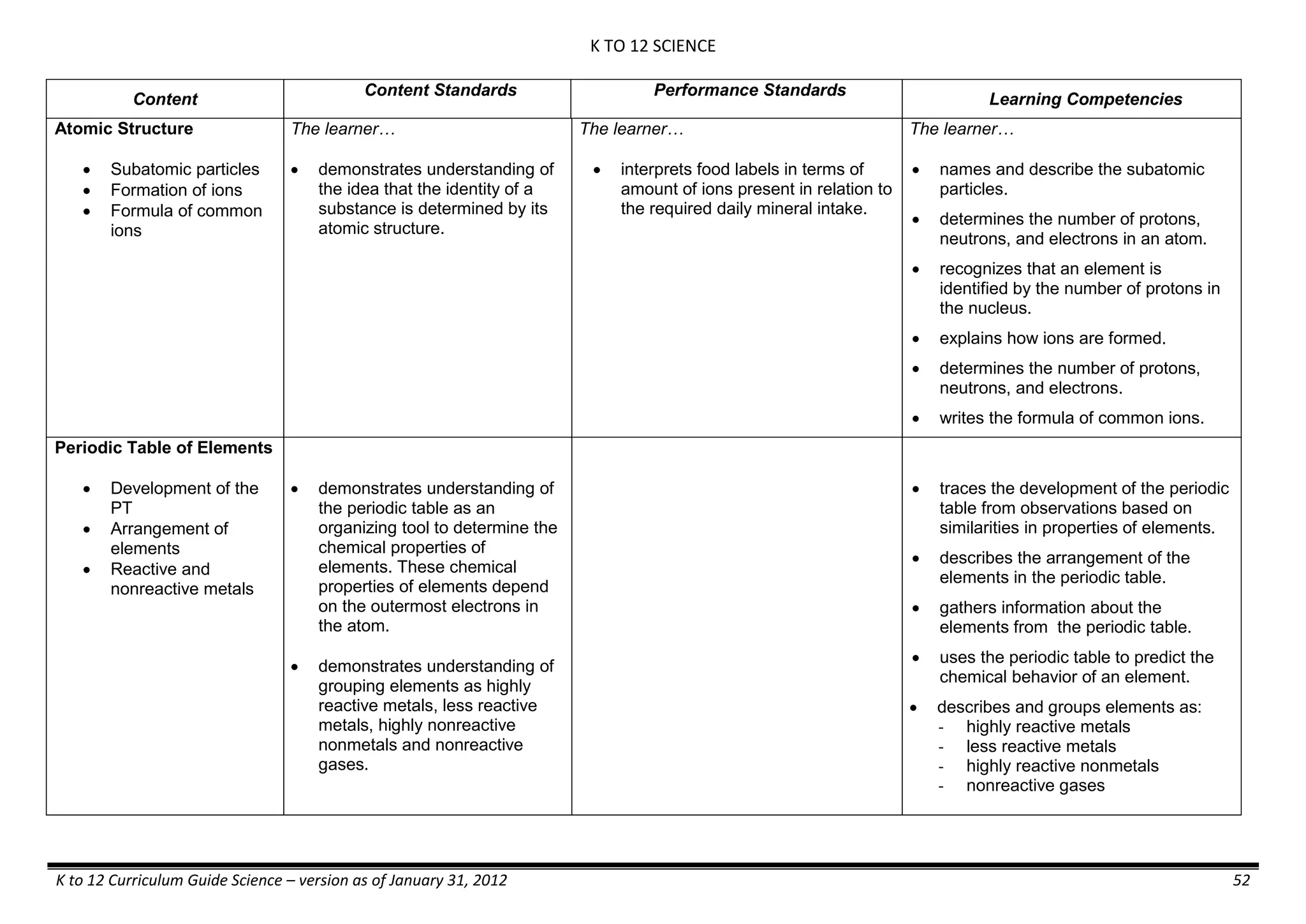 K TO 12 SCIENCE
K to 12 Curriculum Guide Science – version as of January 31, 2012 52
Content
Content Standards Performance Standards
Learning Competencies
Atomic Structure
 Subatomic particles
 Formation of ions
 Formula of common
ions
The learner…
 demonstrates understanding of
the idea that the identity of a
substance is determined by its
atomic structure.
The learner…
 interprets food labels in terms of
amount of ions present in relation to
the required daily mineral intake.
The learner…
 names and describe the subatomic
particles.
 determines the number of protons,
neutrons, and electrons in an atom.
 recognizes that an element is
identified by the number of protons in
the nucleus.
 explains how ions are formed.
 determines the number of protons,
neutrons, and electrons.
 writes the formula of common ions.
Periodic Table of Elements
 Development of the
PT
 Arrangement of
elements
 Reactive and
nonreactive metals
 demonstrates understanding of
the periodic table as an
organizing tool to determine the
chemical properties of
elements. These chemical
properties of elements depend
on the outermost electrons in
the atom.
 demonstrates understanding of
grouping elements as highly
reactive metals, less reactive
metals, highly nonreactive
nonmetals and nonreactive
gases.
 traces the development of the periodic
table from observations based on
similarities in properties of elements.
 describes the arrangement of the
elements in the periodic table.
 gathers information about the
elements from the periodic table.
 uses the periodic table to predict the
chemical behavior of an element.
 describes and groups elements as:
- highly reactive metals
- less reactive metals
- highly reactive nonmetals
- nonreactive gases
 