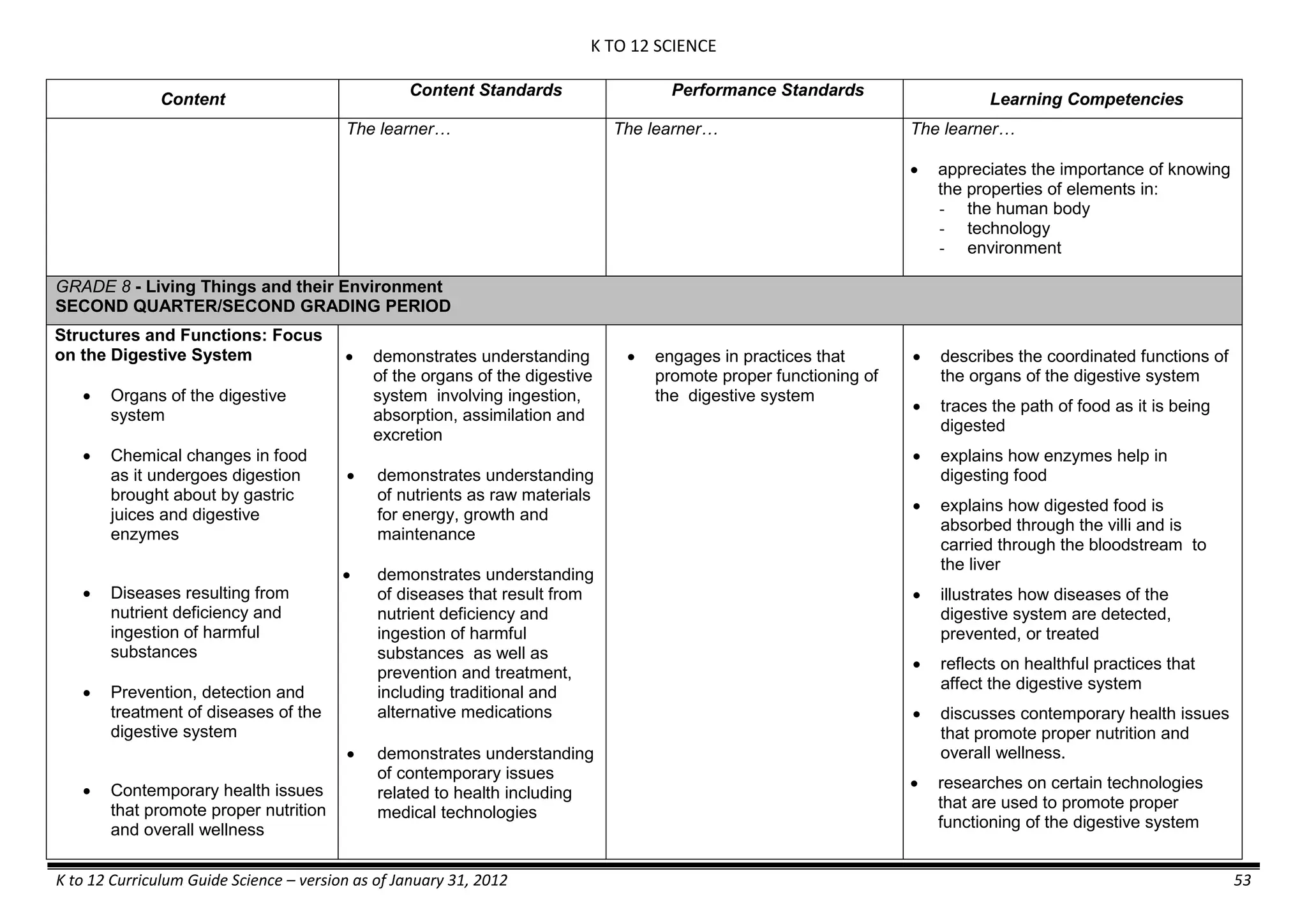 K TO 12 SCIENCE
K to 12 Curriculum Guide Science – version as of January 31, 2012 53
Content
Content Standards Performance Standards
Learning Competencies
The learner… The learner… The learner…
 appreciates the importance of knowing
the properties of elements in:
- the human body
- technology
- environment
GRADE 8 - Living Things and their Environment
SECOND QUARTER/SECOND GRADING PERIOD
Structures and Functions: Focus
on the Digestive System
 Organs of the digestive
system
 Chemical changes in food
as it undergoes digestion
brought about by gastric
juices and digestive
enzymes
 Diseases resulting from
nutrient deficiency and
ingestion of harmful
substances
 Prevention, detection and
treatment of diseases of the
digestive system
 Contemporary health issues
that promote proper nutrition
and overall wellness
 demonstrates understanding
of the organs of the digestive
system involving ingestion,
absorption, assimilation and
excretion
 demonstrates understanding
of nutrients as raw materials
for energy, growth and
maintenance
 demonstrates understanding
of diseases that result from
nutrient deficiency and
ingestion of harmful
substances as well as
prevention and treatment,
including traditional and
alternative medications

 demonstrates understanding
of contemporary issues
related to health including
medical technologies
 engages in practices that
promote proper functioning of
the digestive system
 describes the coordinated functions of
the organs of the digestive system
 traces the path of food as it is being
digested
 explains how enzymes help in
digesting food
 explains how digested food is
absorbed through the villi and is
carried through the bloodstream to
the liver
 illustrates how diseases of the
digestive system are detected,
prevented, or treated
 reflects on healthful practices that
affect the digestive system
 discusses contemporary health issues
that promote proper nutrition and
overall wellness.
 researches on certain technologies
that are used to promote proper
functioning of the digestive system
 