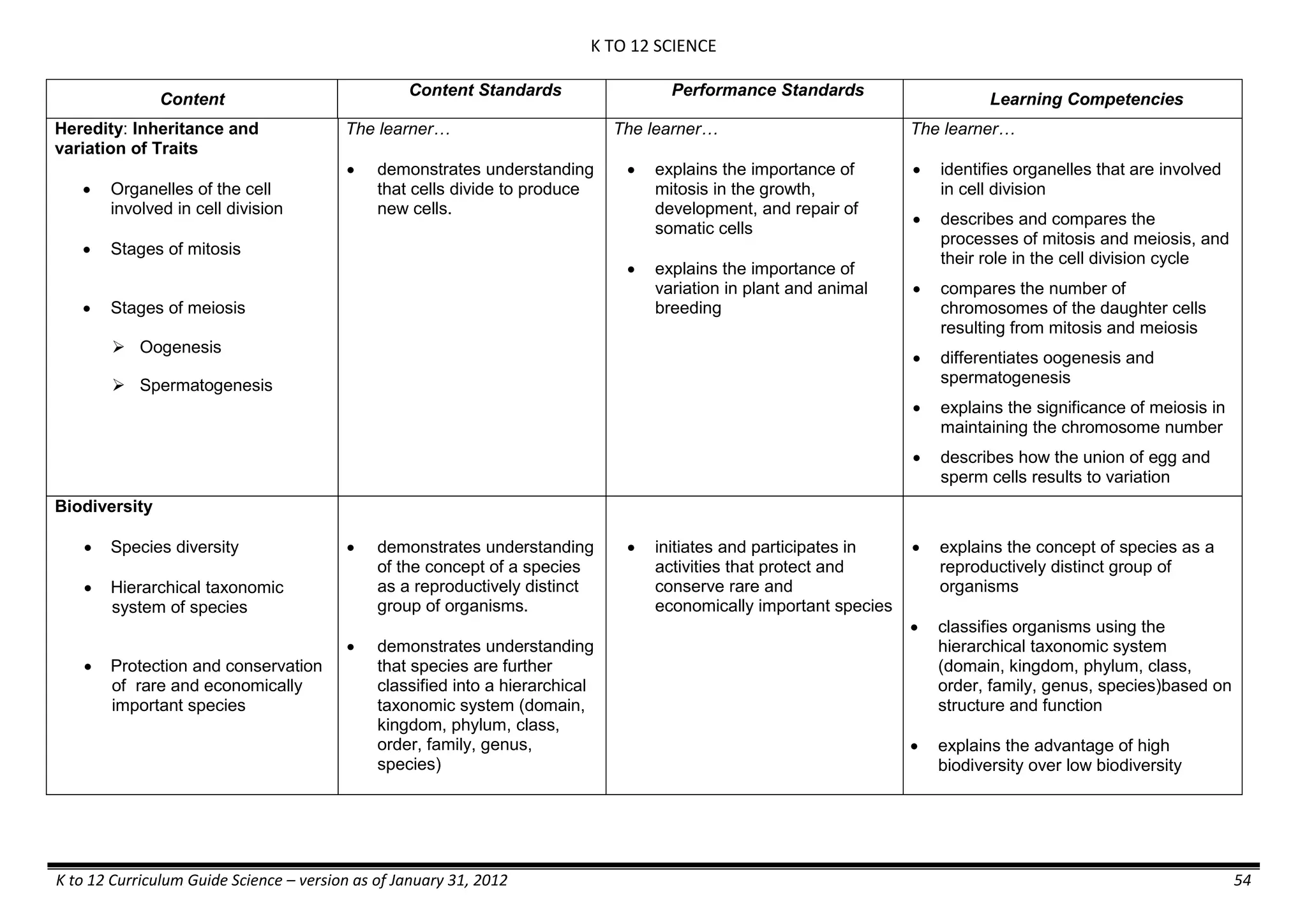 K TO 12 SCIENCE
K to 12 Curriculum Guide Science – version as of January 31, 2012 54
Content
Content Standards Performance Standards
Learning Competencies
Heredity: Inheritance and
variation of Traits
 Organelles of the cell
involved in cell division
 Stages of mitosis
 Stages of meiosis
 Oogenesis
 Spermatogenesis
The learner…
 demonstrates understanding
that cells divide to produce
new cells.
The learner…
 explains the importance of
mitosis in the growth,
development, and repair of
somatic cells
 explains the importance of
variation in plant and animal
breeding
The learner…
 identifies organelles that are involved
in cell division
 describes and compares the
processes of mitosis and meiosis, and
their role in the cell division cycle
 compares the number of
chromosomes of the daughter cells
resulting from mitosis and meiosis
 differentiates oogenesis and
spermatogenesis
 explains the significance of meiosis in
maintaining the chromosome number
 describes how the union of egg and
sperm cells results to variation
Biodiversity
 Species diversity
 Hierarchical taxonomic
system of species
 Protection and conservation
of rare and economically
important species
 demonstrates understanding
of the concept of a species
as a reproductively distinct
group of organisms.
 demonstrates understanding
that species are further
classified into a hierarchical
taxonomic system (domain,
kingdom, phylum, class,
order, family, genus,
species)
 initiates and participates in
activities that protect and
conserve rare and
economically important species
 explains the concept of species as a
reproductively distinct group of
organisms
 classifies organisms using the
hierarchical taxonomic system
(domain, kingdom, phylum, class,
order, family, genus, species)based on
structure and function
 explains the advantage of high
biodiversity over low biodiversity
 