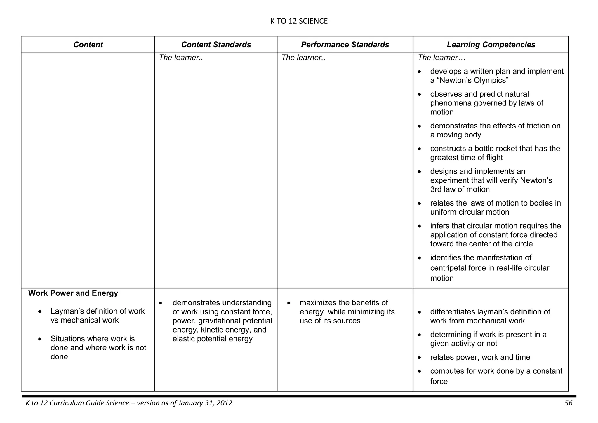 K TO 12 SCIENCE
K to 12 Curriculum Guide Science – version as of January 31, 2012 56
Content Content Standards Performance Standards Learning Competencies
The learner.. The learner.. The learner…
 develops a written plan and implement
a ―Newton’s Olympics‖
 observes and predict natural
phenomena governed by laws of
motion
 demonstrates the effects of friction on
a moving body
 constructs a bottle rocket that has the
greatest time of flight
 designs and implements an
experiment that will verify Newton’s
3rd law of motion
 relates the laws of motion to bodies in
uniform circular motion
 infers that circular motion requires the
application of constant force directed
toward the center of the circle
 identifies the manifestation of
centripetal force in real-life circular
motion
Work Power and Energy
 Layman’s definition of work
vs mechanical work
 Situations where work is
done and where work is not
done
 demonstrates understanding
of work using constant force,
power, gravitational potential
energy, kinetic energy, and
elastic potential energy
 maximizes the benefits of
energy while minimizing its
use of its sources
 differentiates layman’s definition of
work from mechanical work
 determining if work is present in a
given activity or not
 relates power, work and time
 computes for work done by a constant
force
 