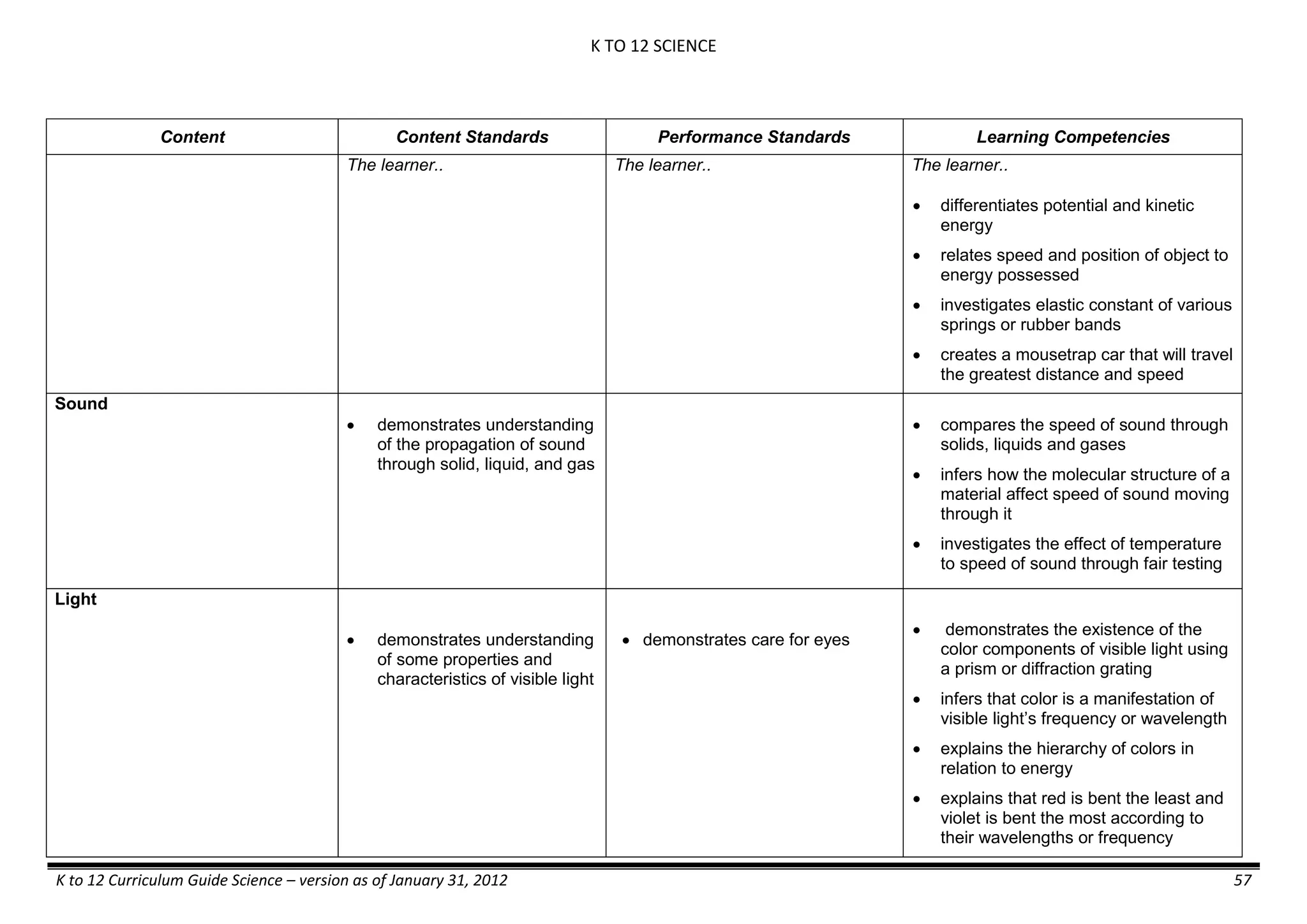 K TO 12 SCIENCE
K to 12 Curriculum Guide Science – version as of January 31, 2012 57
Content Content Standards Performance Standards Learning Competencies
The learner.. The learner.. The learner..
 differentiates potential and kinetic
energy
 relates speed and position of object to
energy possessed
 investigates elastic constant of various
springs or rubber bands
 creates a mousetrap car that will travel
the greatest distance and speed
Sound
 demonstrates understanding
of the propagation of sound
through solid, liquid, and gas
 compares the speed of sound through
solids, liquids and gases
 infers how the molecular structure of a
material affect speed of sound moving
through it
 investigates the effect of temperature
to speed of sound through fair testing
Light
 demonstrates understanding
of some properties and
characteristics of visible light
 demonstrates care for eyes
 demonstrates the existence of the
color components of visible light using
a prism or diffraction grating
 infers that color is a manifestation of
visible light’s frequency or wavelength
 explains the hierarchy of colors in
relation to energy
 explains that red is bent the least and
violet is bent the most according to
their wavelengths or frequency
 