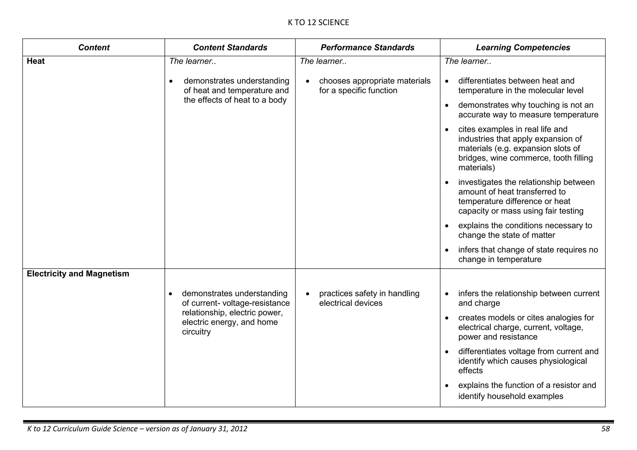 K TO 12 SCIENCE
K to 12 Curriculum Guide Science – version as of January 31, 2012 58
Content Content Standards Performance Standards Learning Competencies
Heat The learner..
 demonstrates understanding
of heat and temperature and
the effects of heat to a body
The learner..
 chooses appropriate materials
for a specific function
The learner..
 differentiates between heat and
temperature in the molecular level
 demonstrates why touching is not an
accurate way to measure temperature
 cites examples in real life and
industries that apply expansion of
materials (e.g. expansion slots of
bridges, wine commerce, tooth filling
materials)
 investigates the relationship between
amount of heat transferred to
temperature difference or heat
capacity or mass using fair testing
 explains the conditions necessary to
change the state of matter
 infers that change of state requires no
change in temperature
Electricity and Magnetism
 demonstrates understanding
of current- voltage-resistance
relationship, electric power,
electric energy, and home
circuitry
 practices safety in handling
electrical devices
 infers the relationship between current
and charge
 creates models or cites analogies for
electrical charge, current, voltage,
power and resistance
 differentiates voltage from current and
identify which causes physiological
effects
 explains the function of a resistor and
identify household examples
 